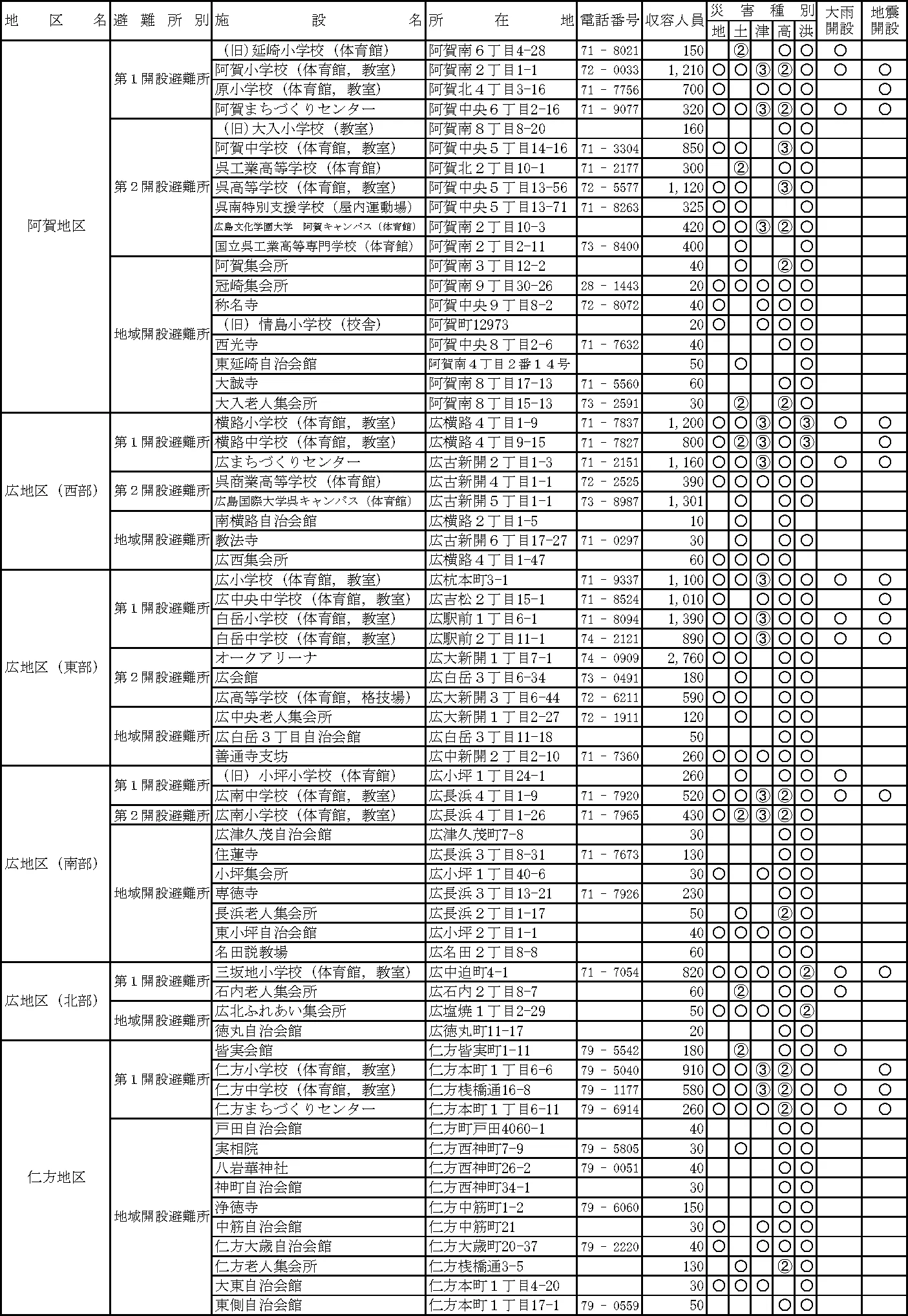 呉市 避難所・避難場所等一覧（3/11）