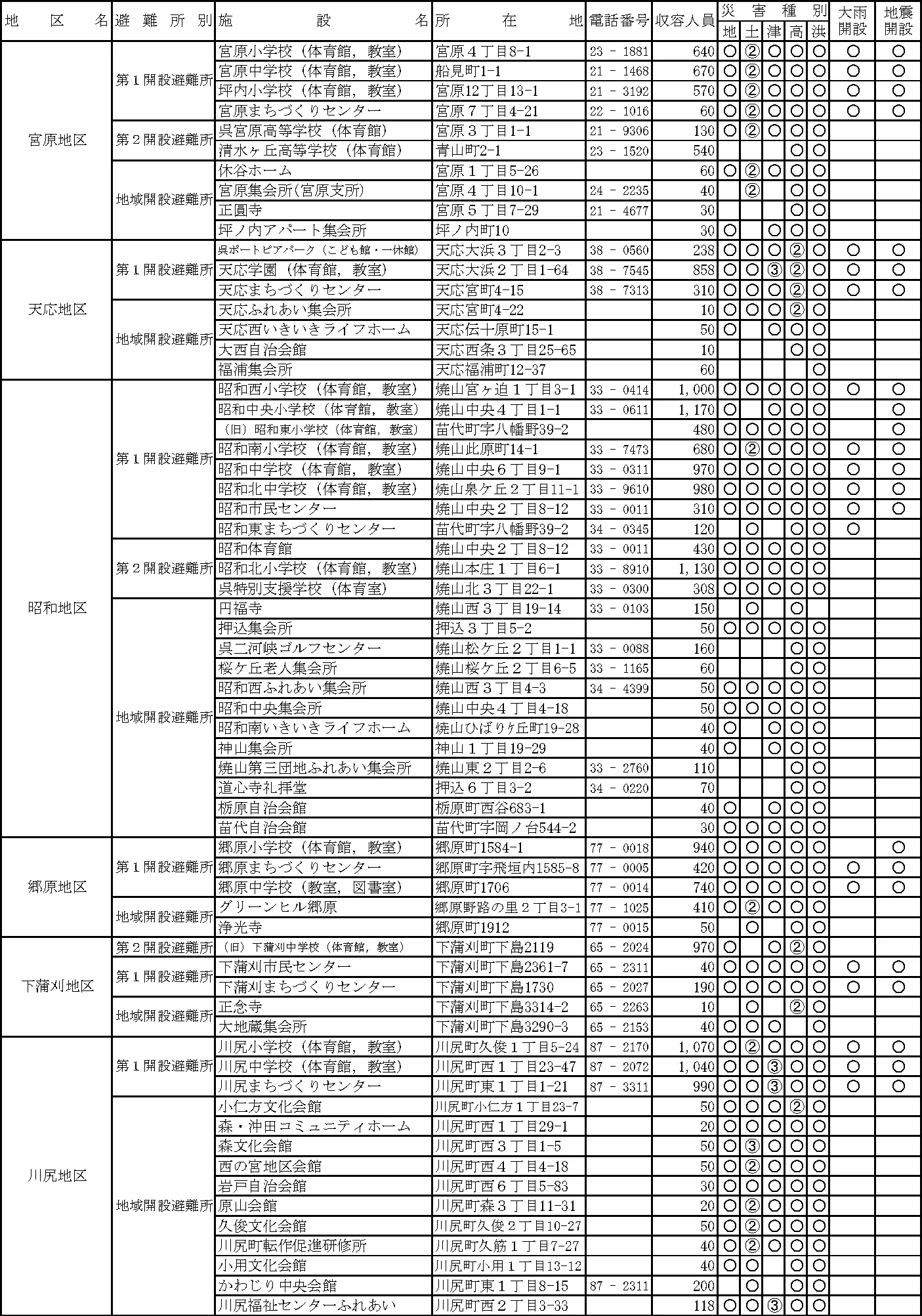 呉市 避難所・避難場所等一覧（4/11）