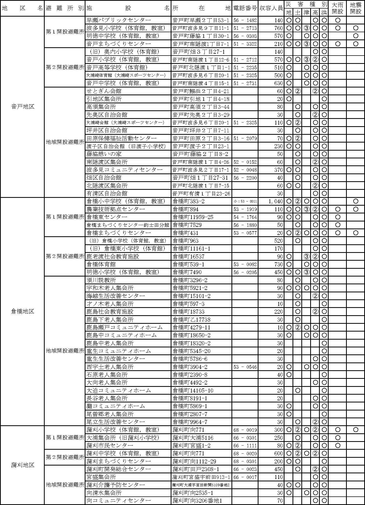 呉市 避難所・避難場所等一覧（5/11）