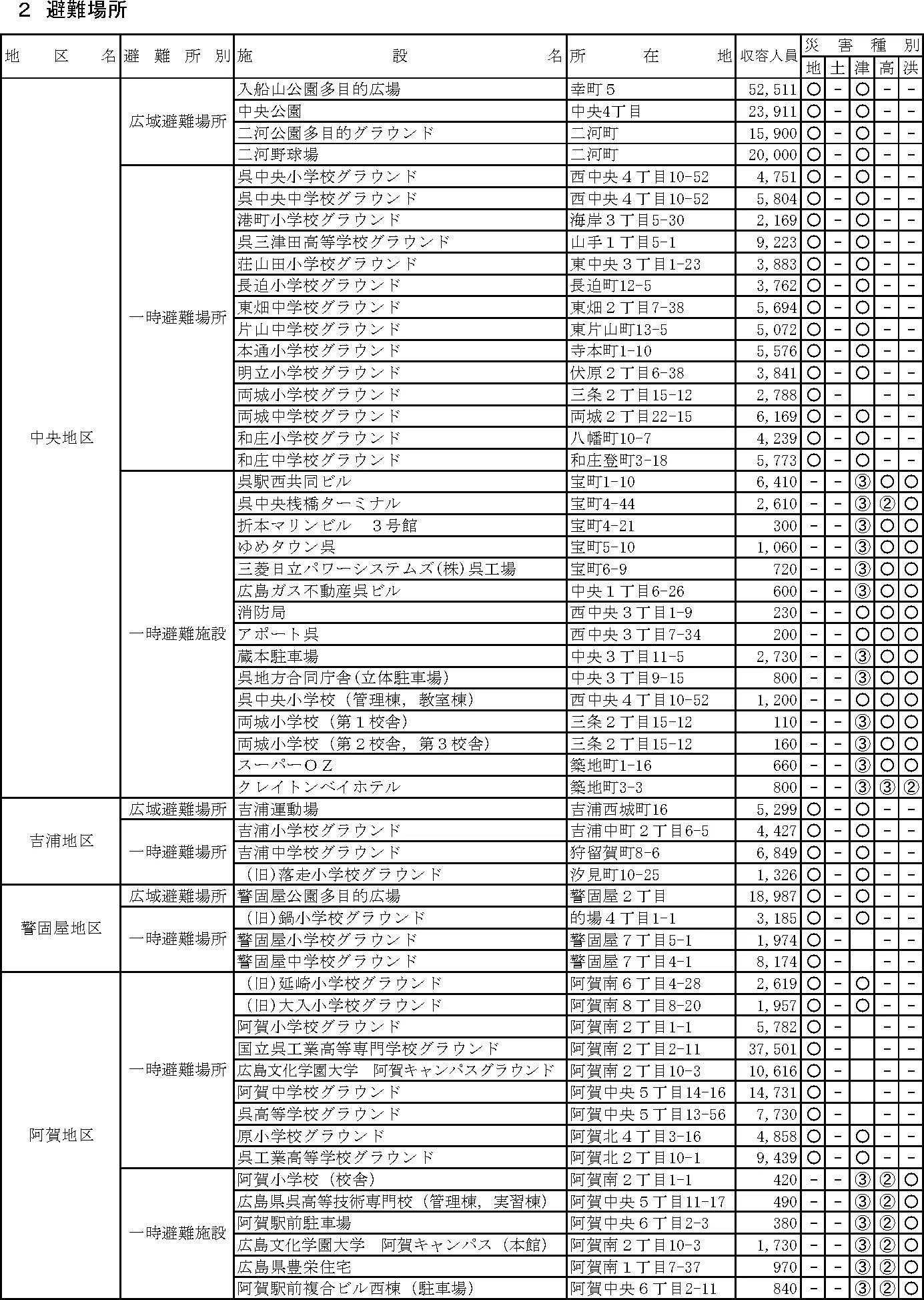 呉市 避難所・避難場所等一覧（9/11）