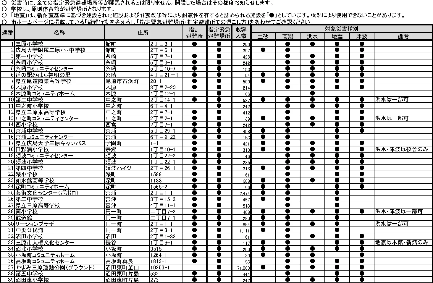 三原市 指定緊急避難場所・指定避難所一覧（1/4）
