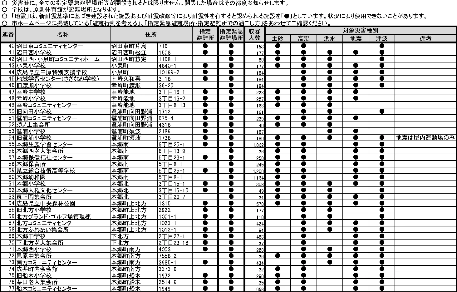 三原市 指定緊急避難場所・指定避難所一覧（2/4）