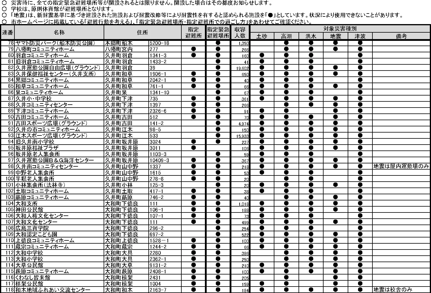 三原市 指定緊急避難場所・指定避難所一覧（3/4）