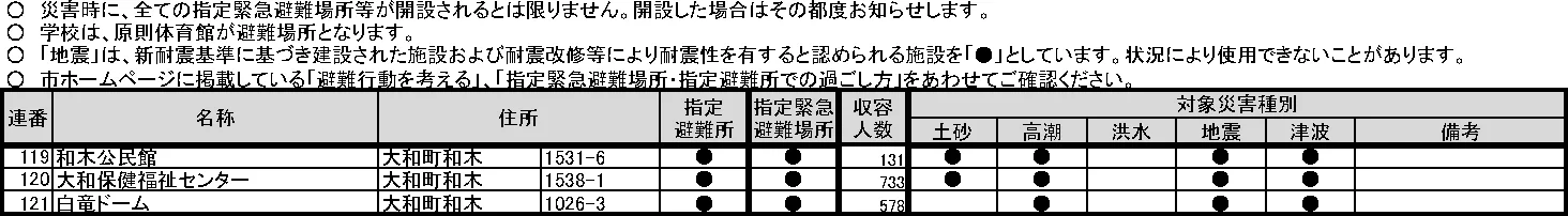 三原市 指定緊急避難場所・指定避難所一覧（4/4）