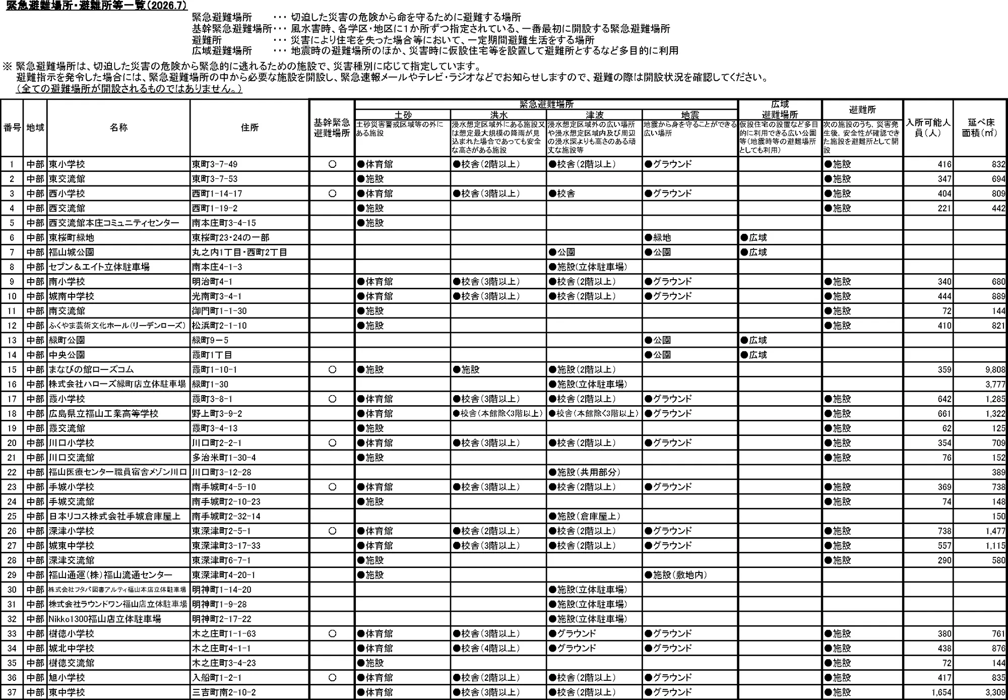 福山市 緊急避難場所・避難所一覧（1/8）