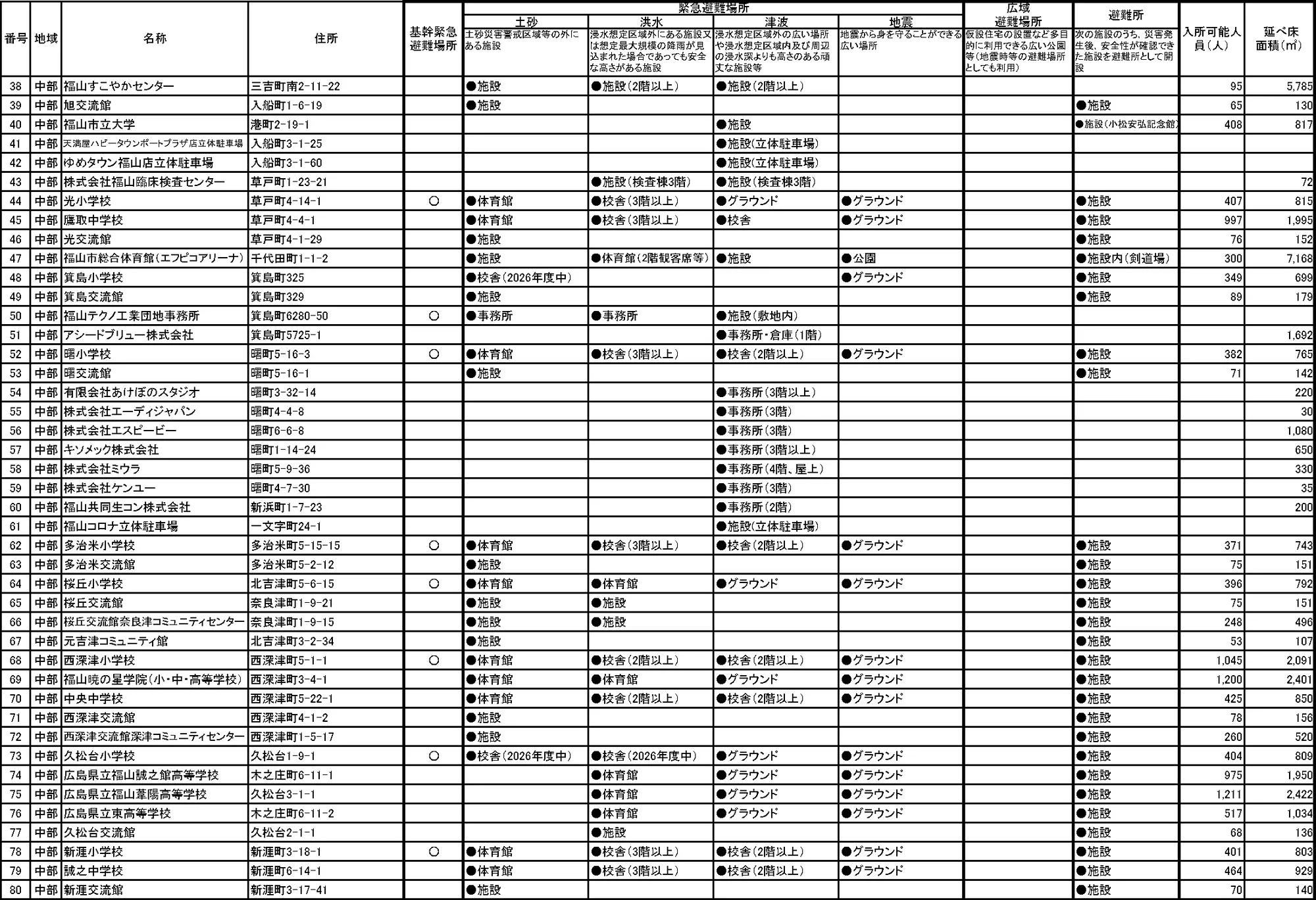 福山市 緊急避難場所・避難所一覧（2/8）