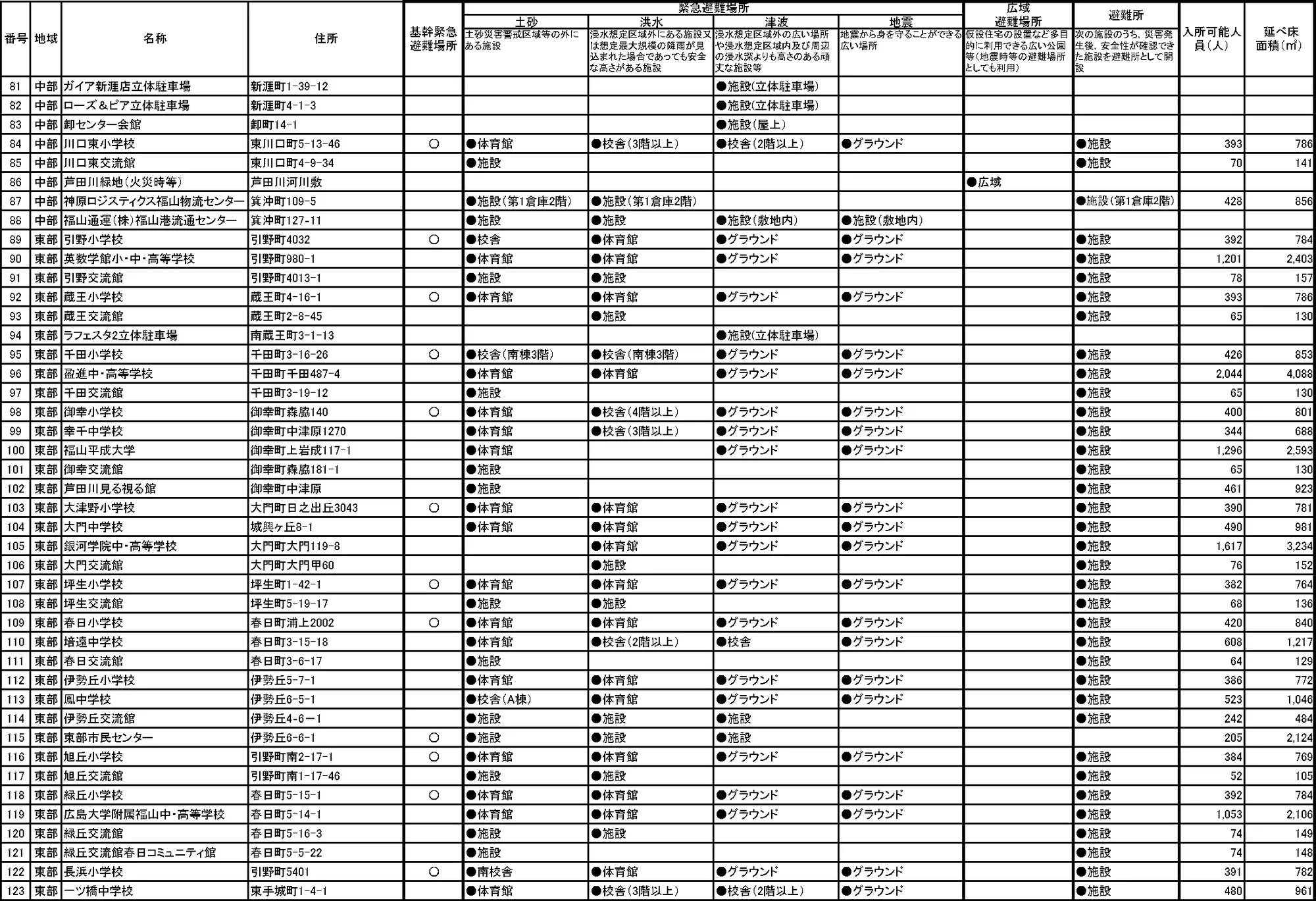 福山市 緊急避難場所・避難所一覧（3/8）