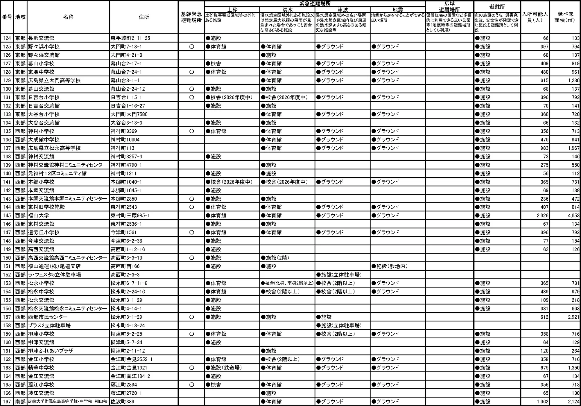 福山市 緊急避難場所・避難所一覧（4/8）