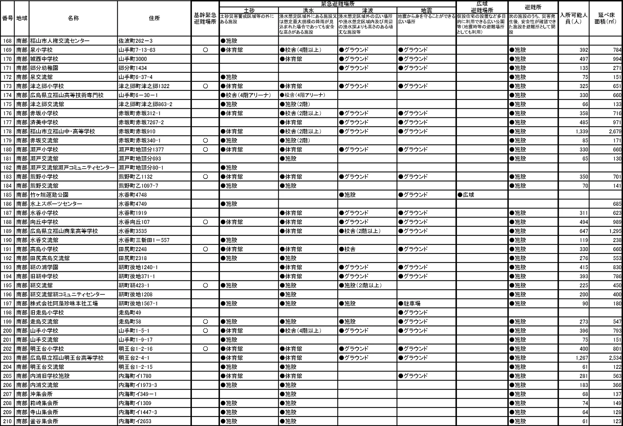 福山市 緊急避難場所・避難所一覧（5/8）