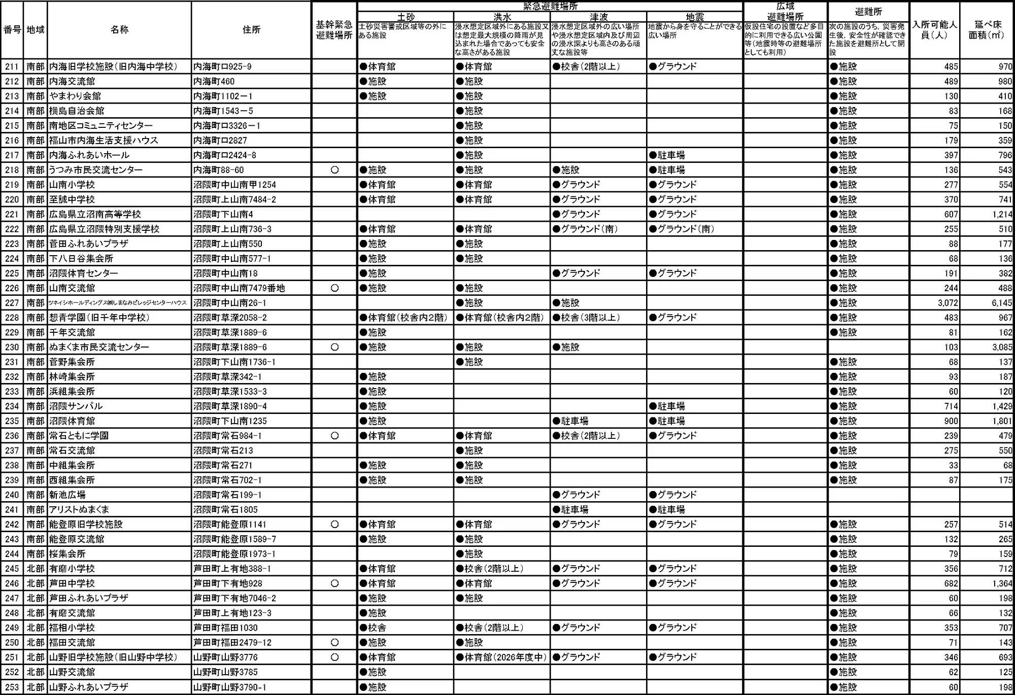 福山市 緊急避難場所・避難所一覧（6/8）