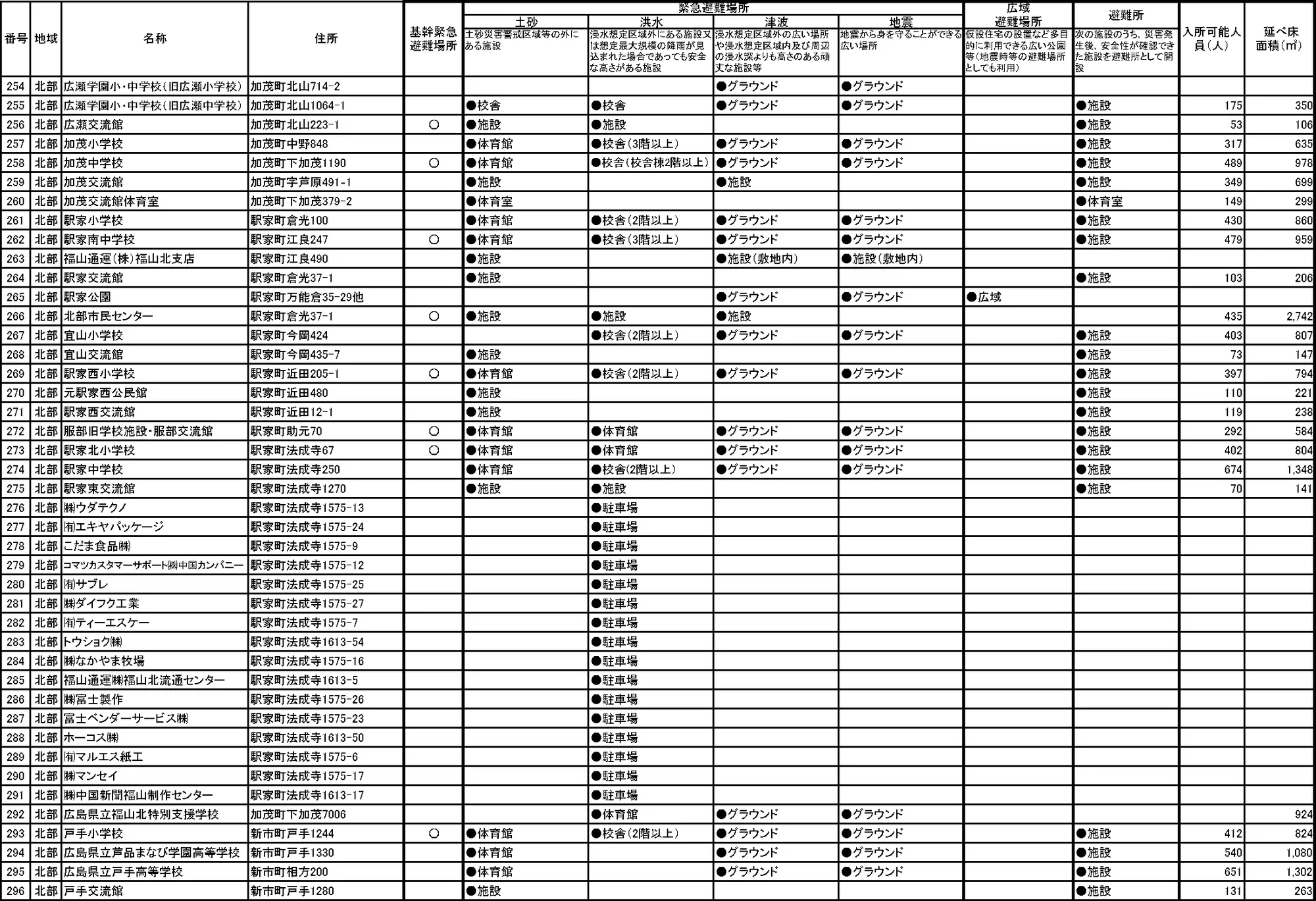 福山市 緊急避難場所・避難所一覧（7/8）