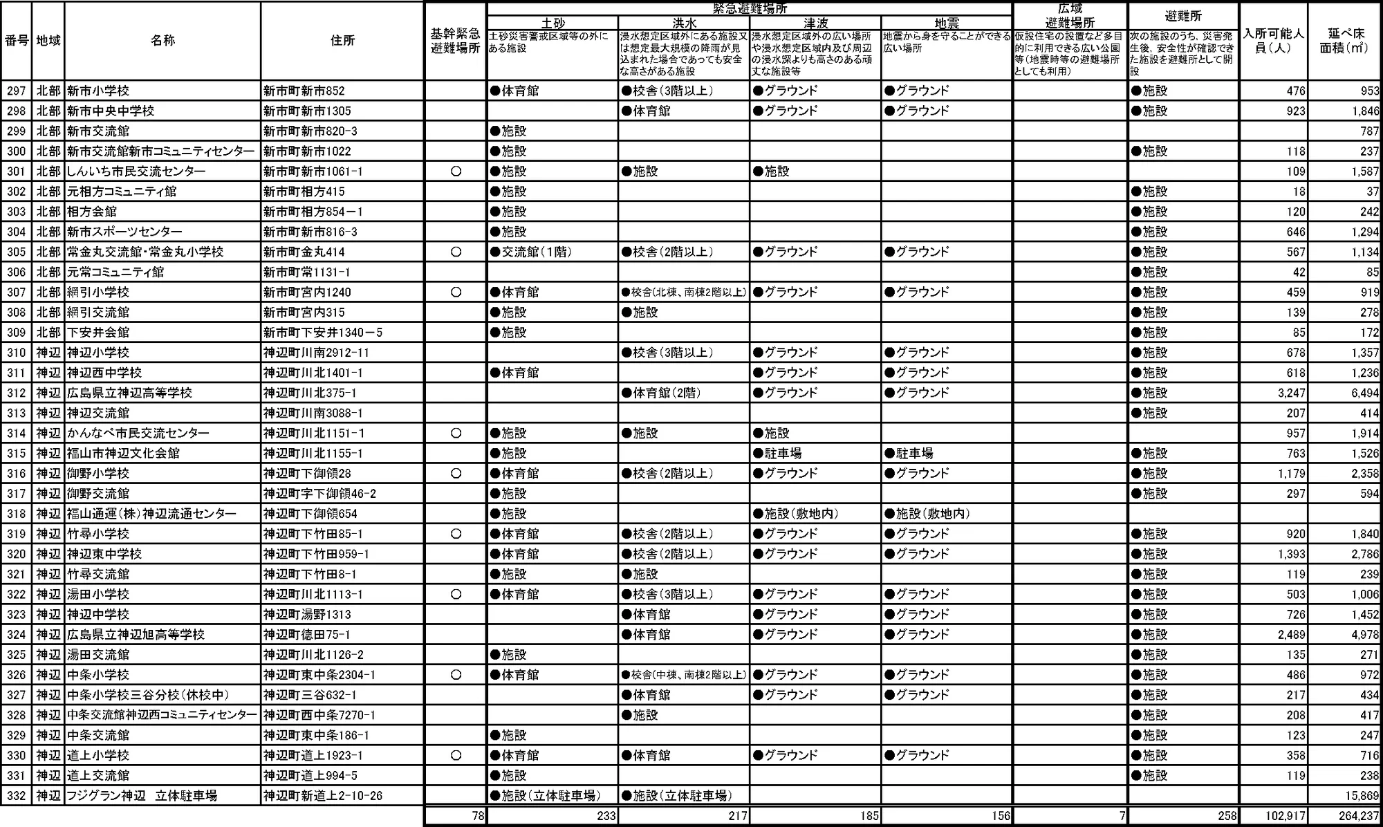 福山市 緊急避難場所・避難所一覧（8/8）