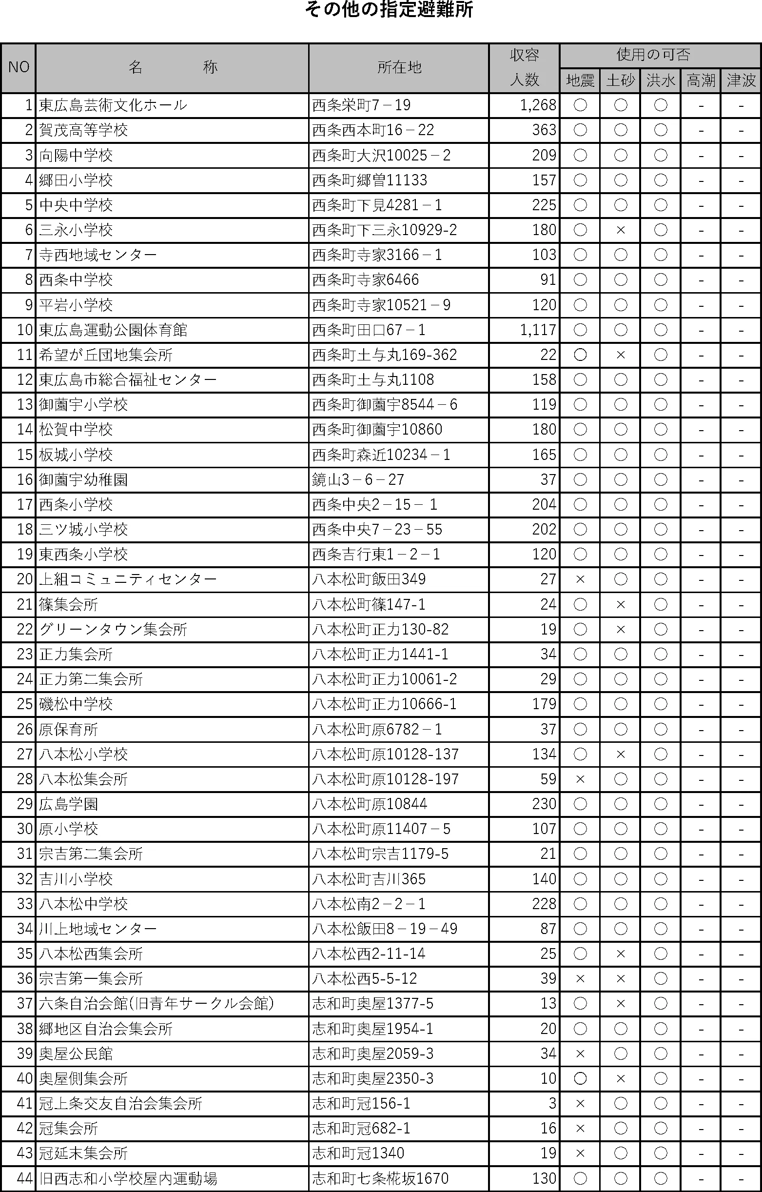 東広島市 指定緊急避難場所・その他の指定避難所一覧（2/6）