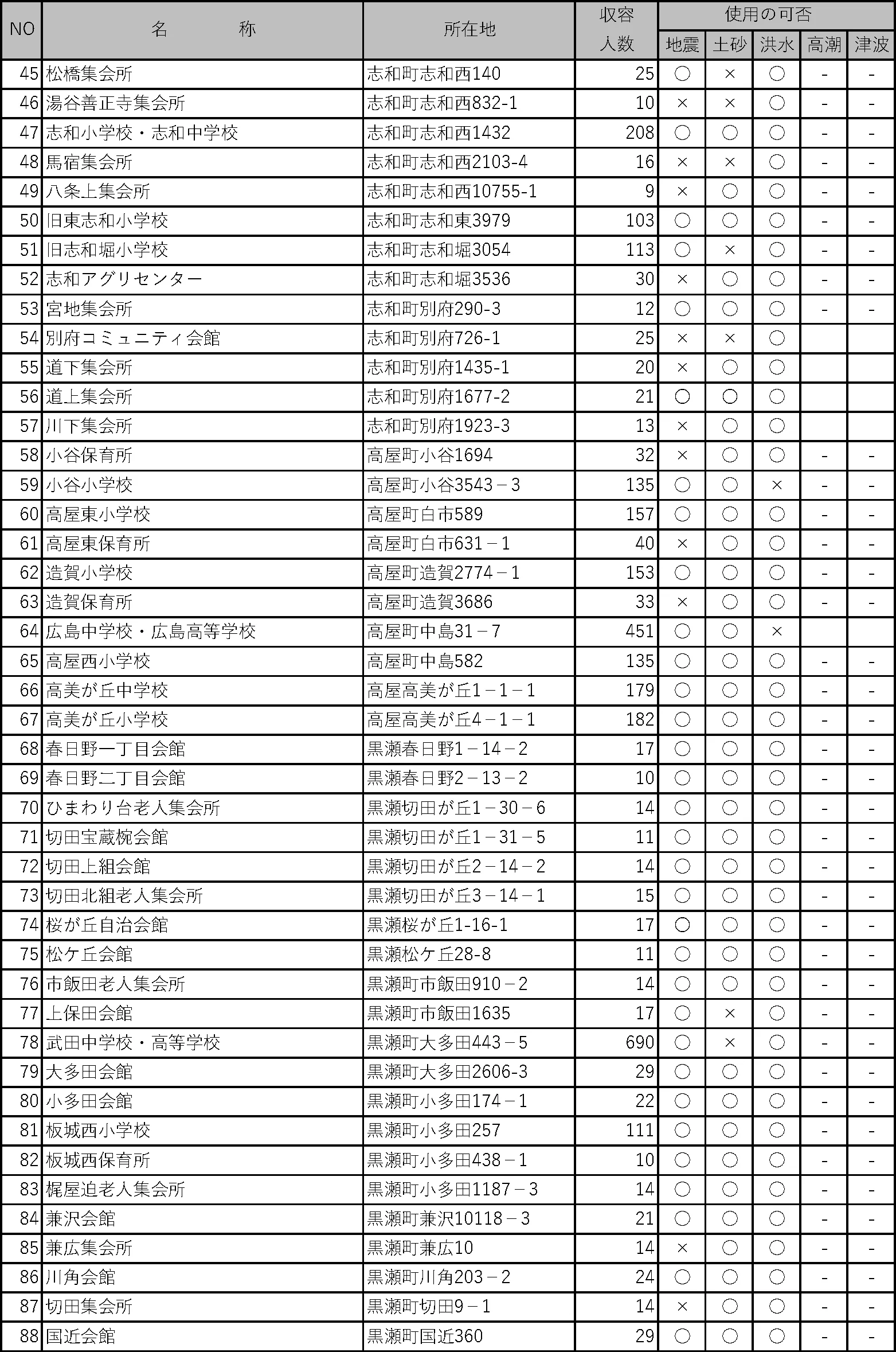 東広島市 指定緊急避難場所・その他の指定避難所一覧（3/6）