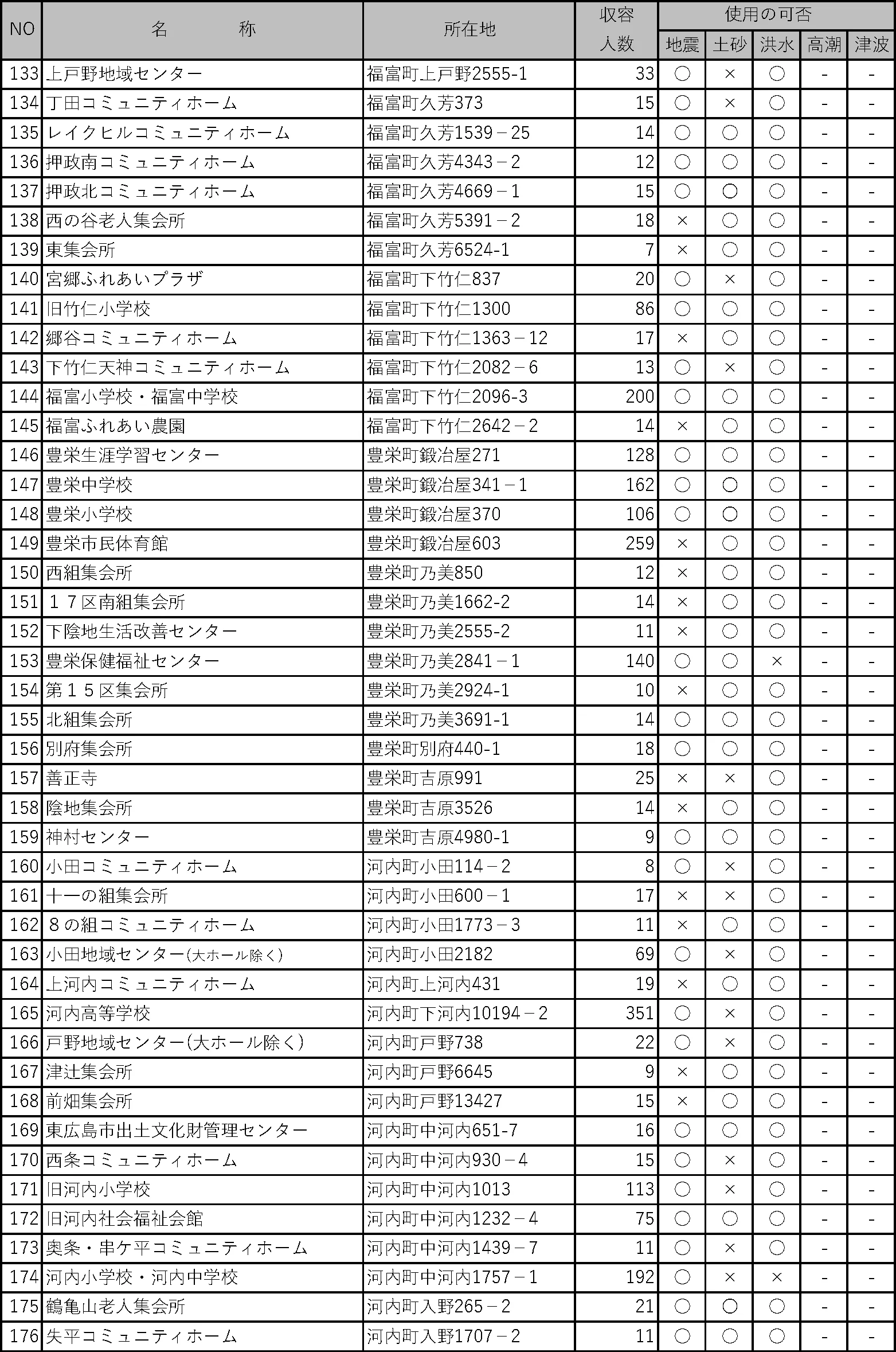 東広島市 指定緊急避難場所・その他の指定避難所一覧（5/6）