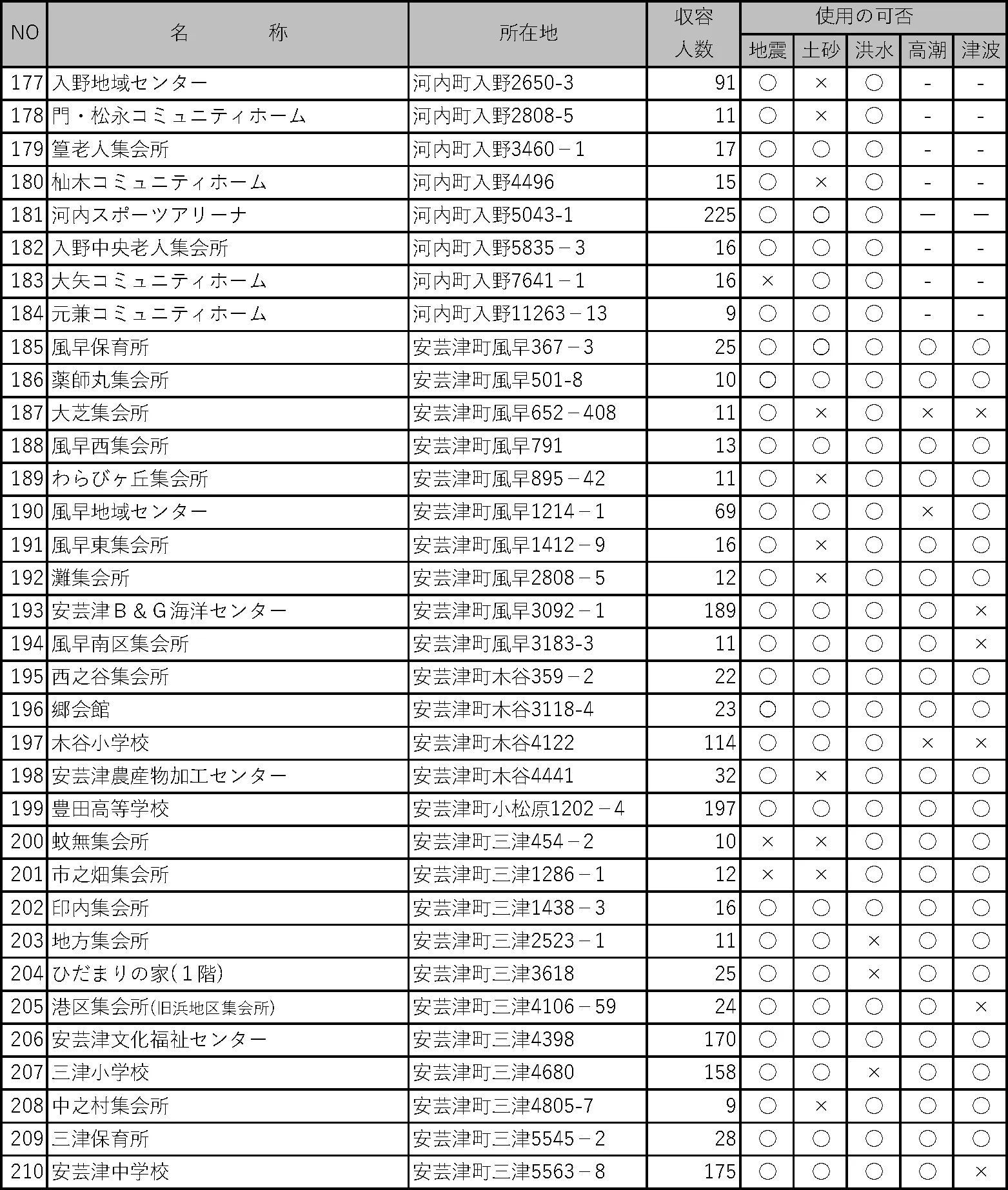 東広島市 指定緊急避難場所・その他の指定避難所一覧（6/6）