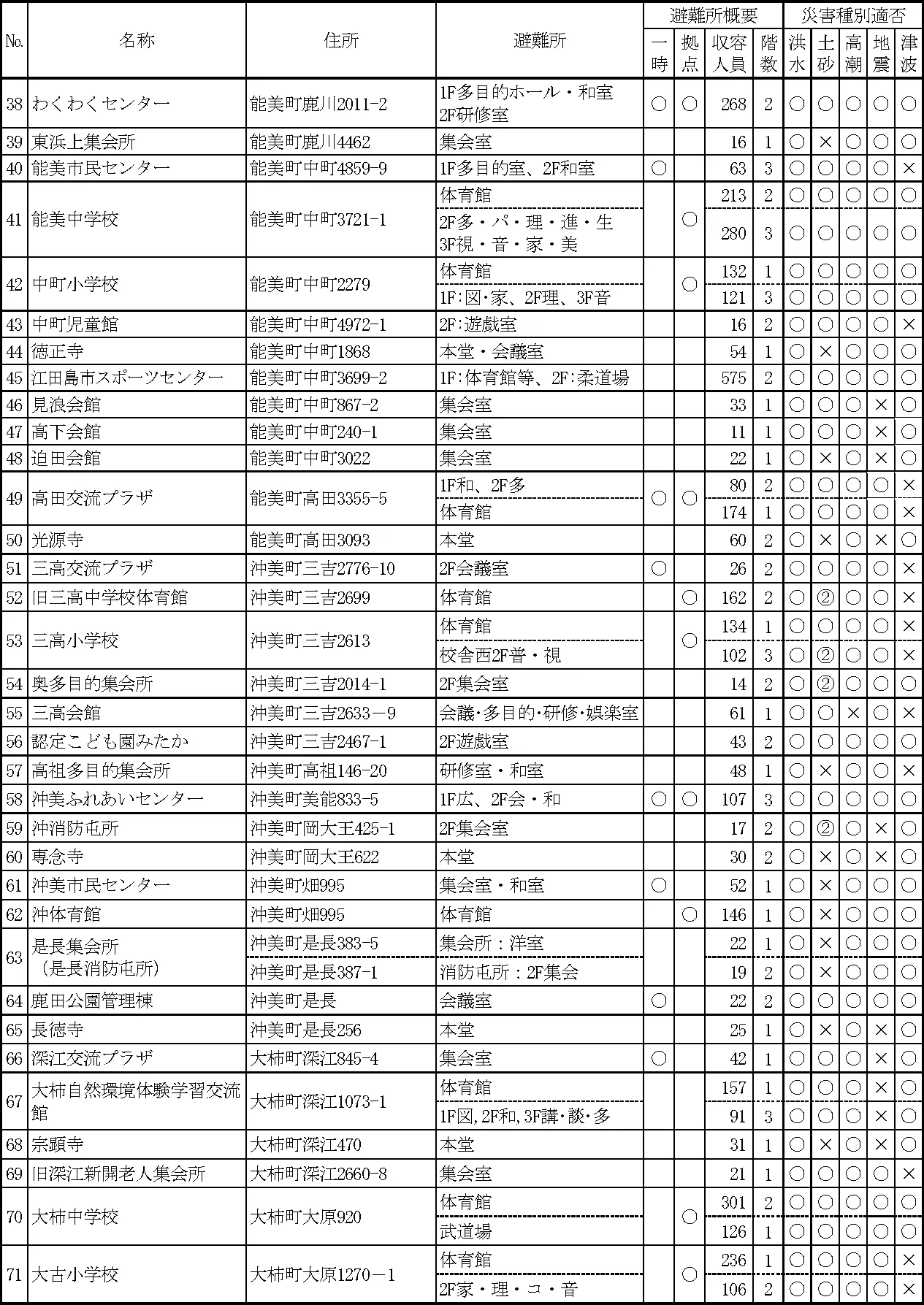 江田島市 避難所一覧（3/4）