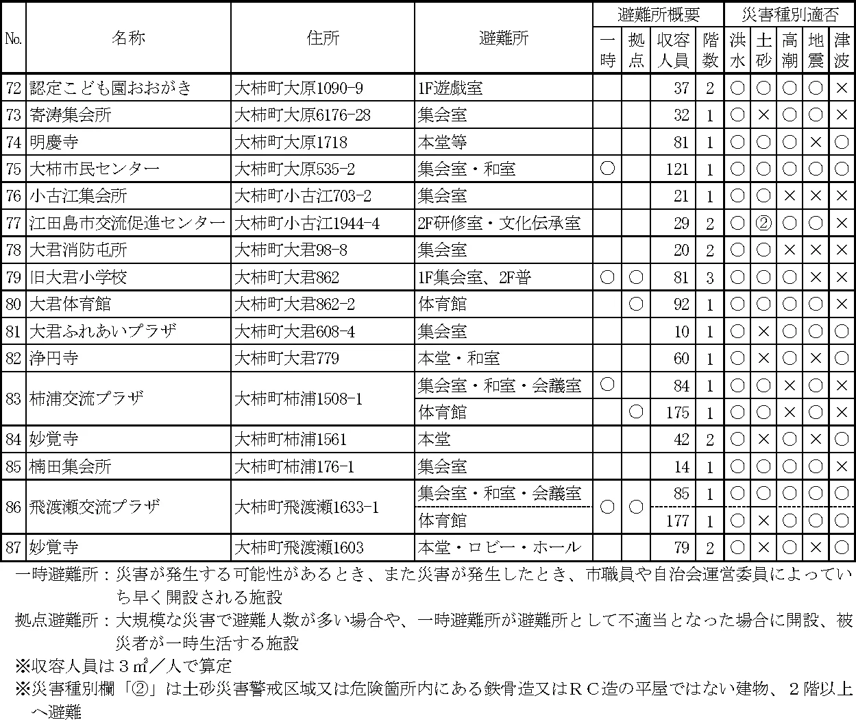 江田島市 避難所一覧（4/4）