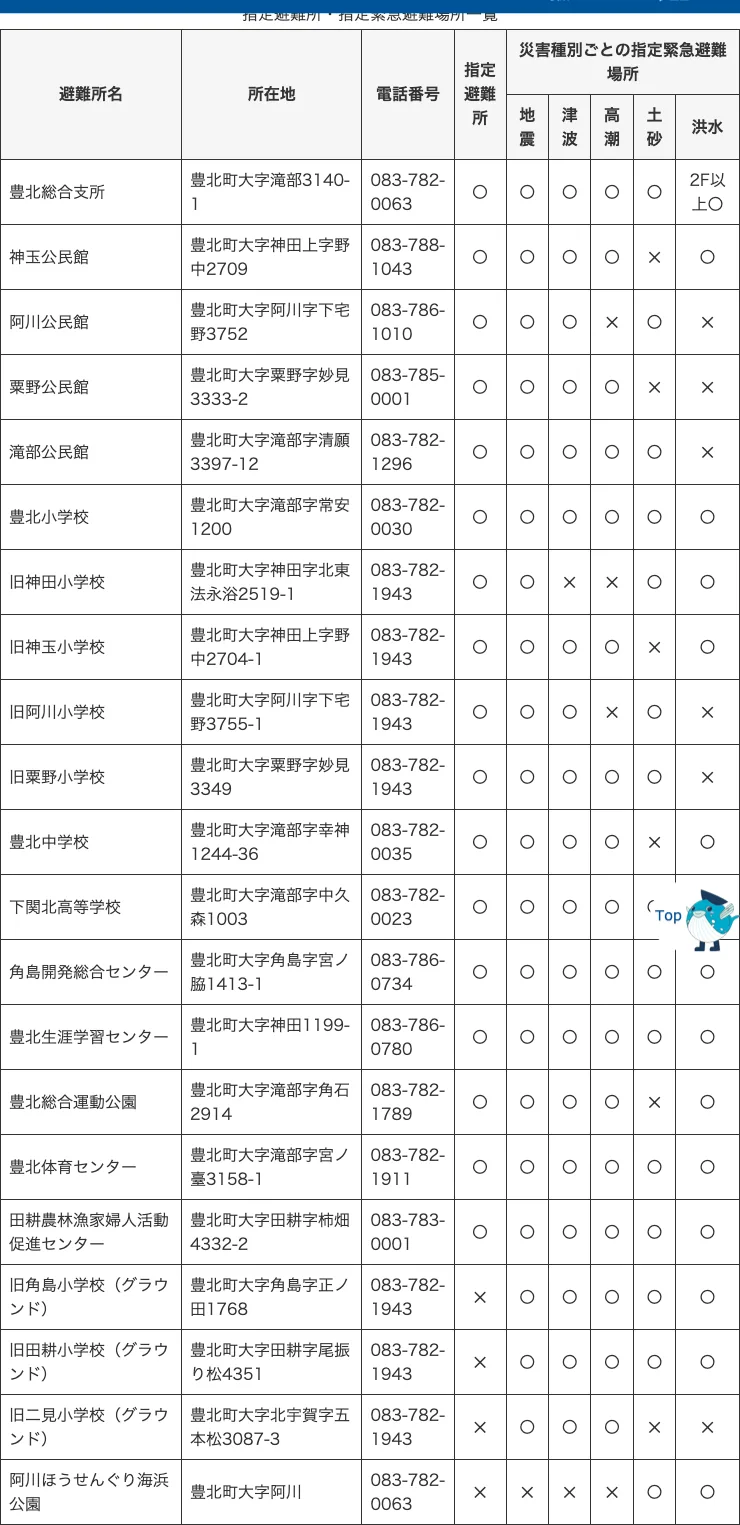 下関市 避難所一覧（豊北総合支所地区）