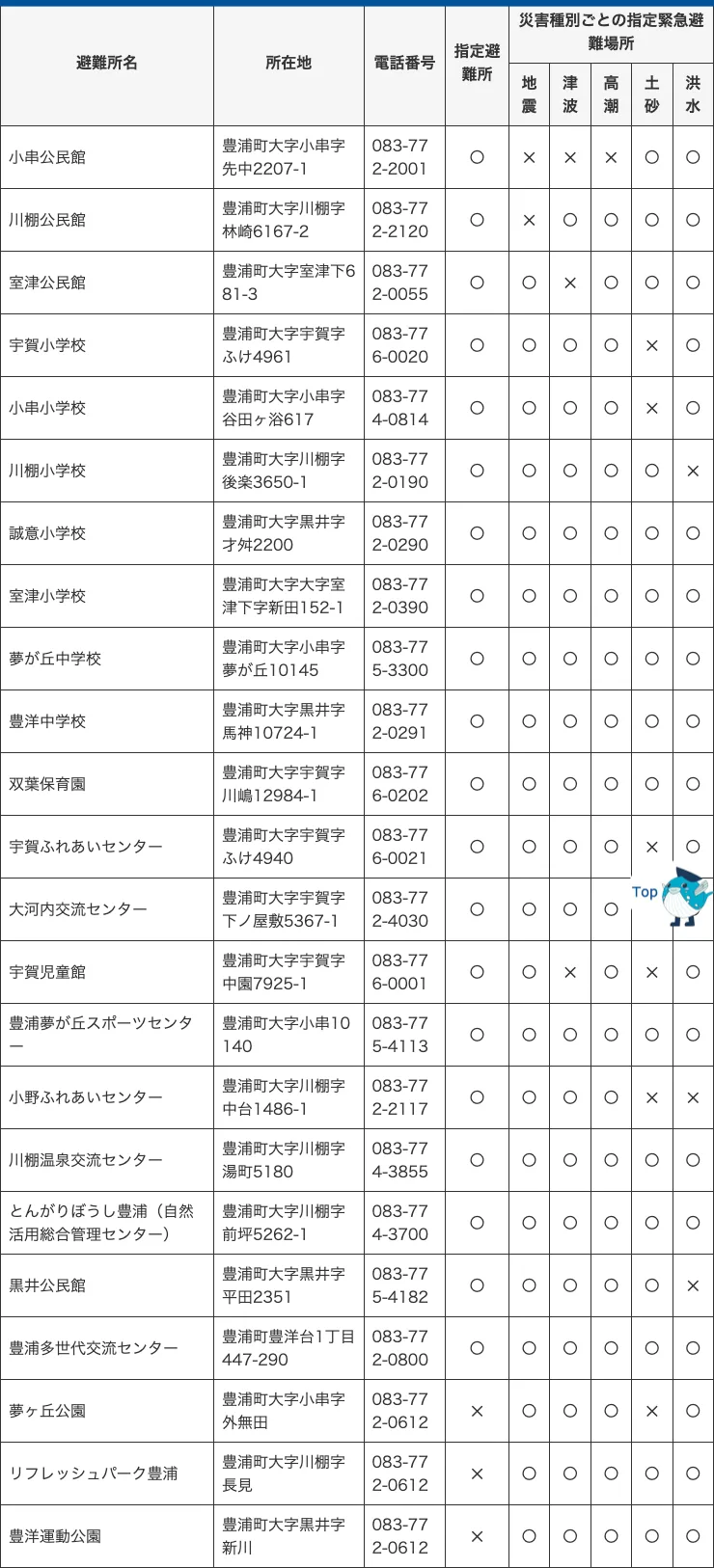 下関市 避難所一覧（豊浦総合支所地区）