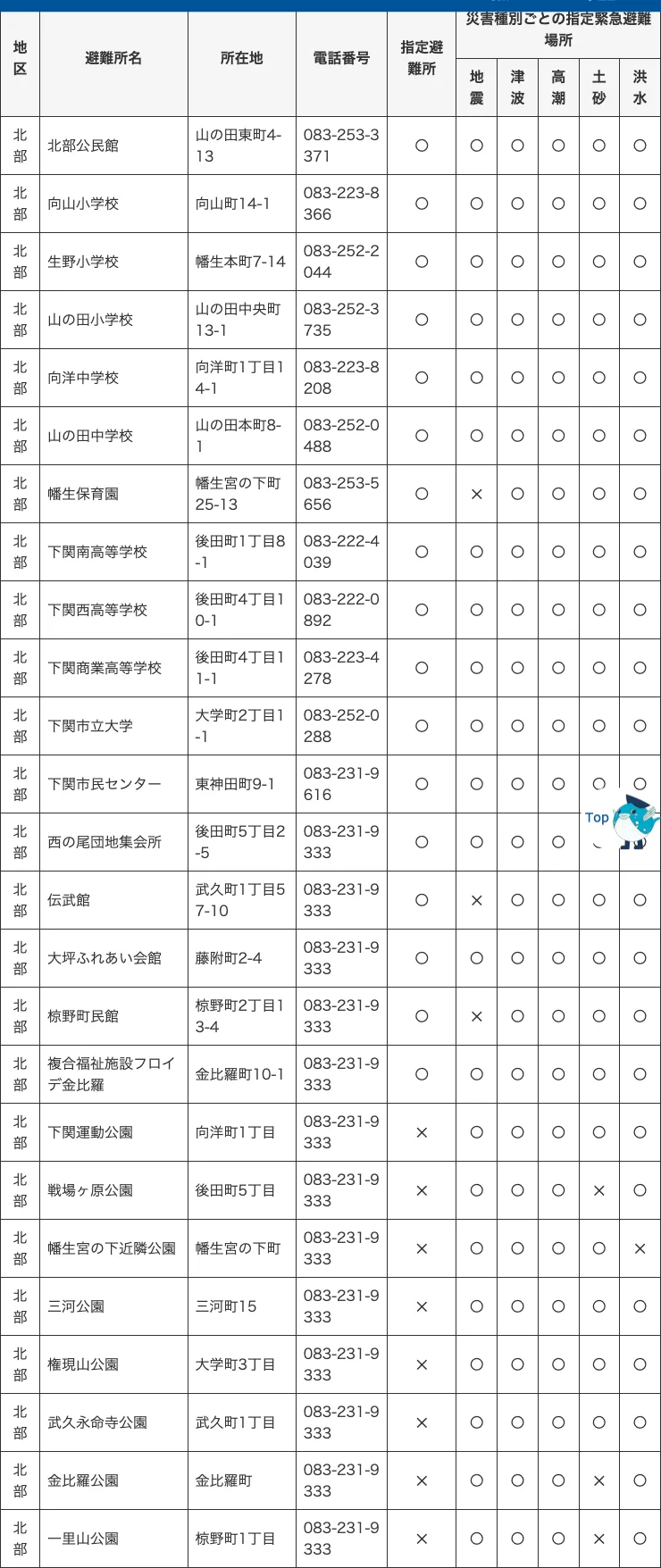 下関市 避難所一覧（本庁地区（北部））