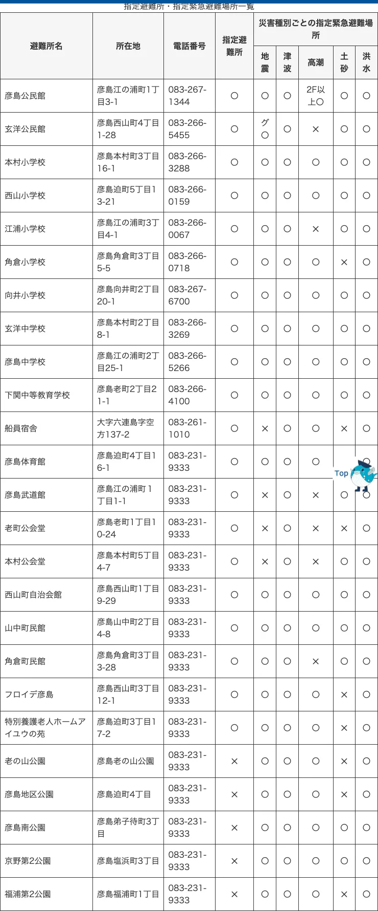 下関市 避難所一覧（彦島地区）