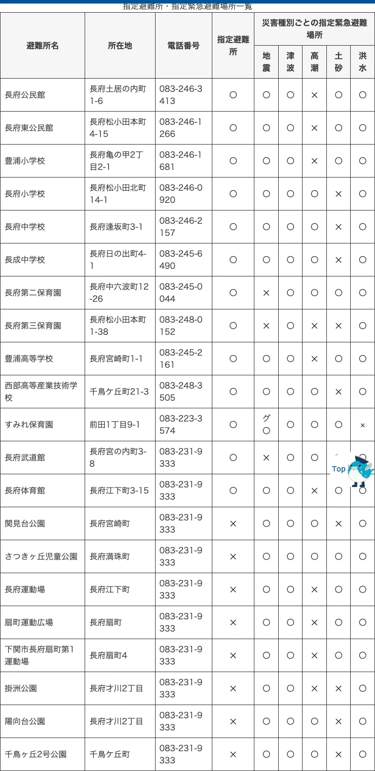 下関市 避難所一覧（長府地区）