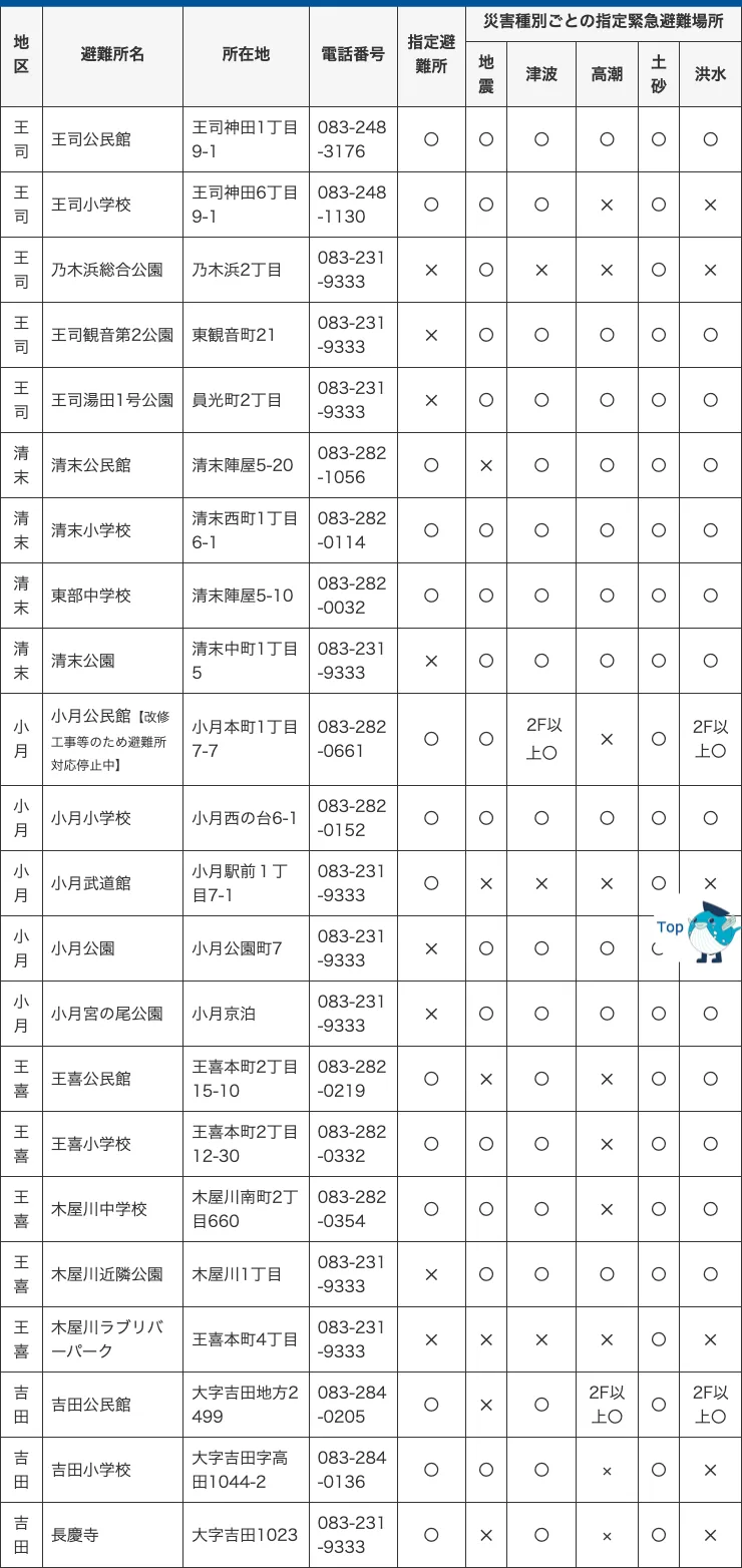 下関市 避難所一覧（王司・清末・小月・王喜・吉田地区）