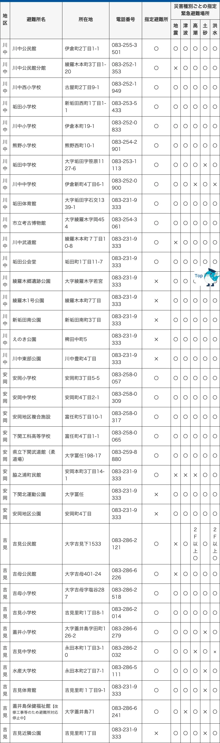 下関市 避難所一覧（川中・安岡・吉見地区）