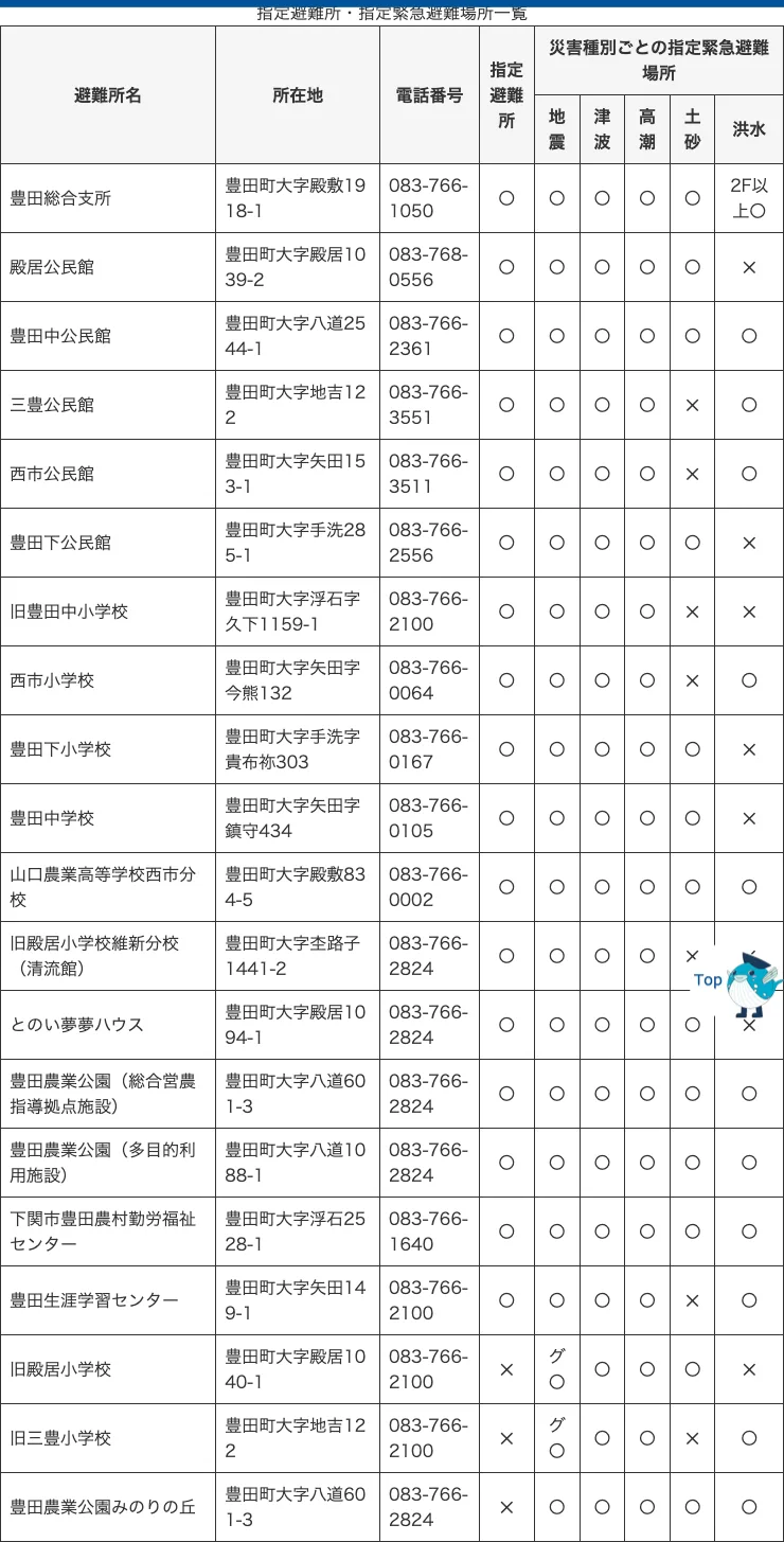 下関市 避難所一覧（豊田総合支所地区）