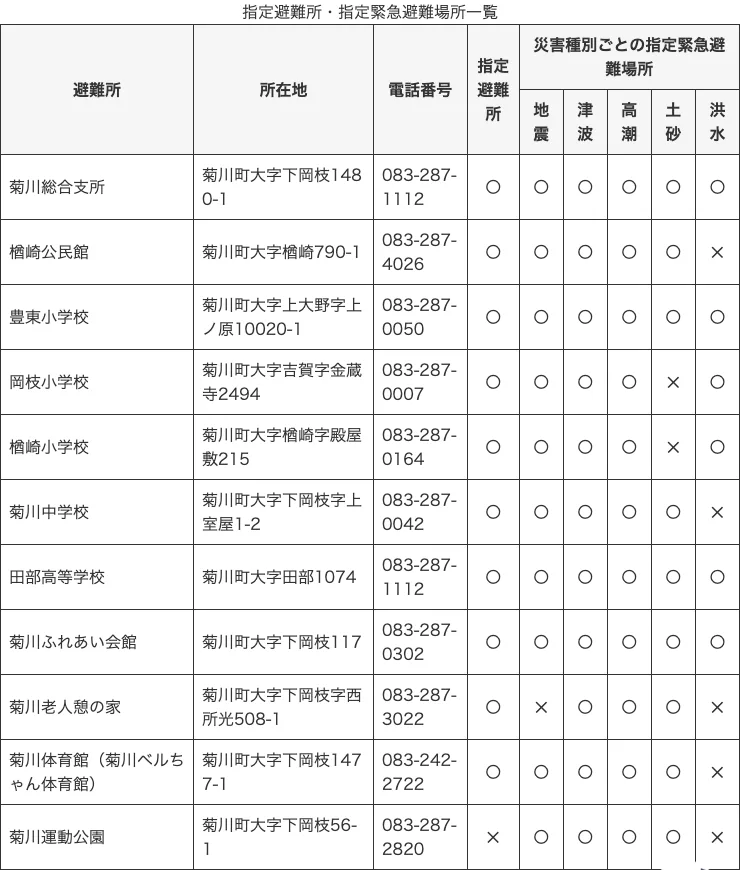下関市 避難所一覧（菊川総合支所地区）