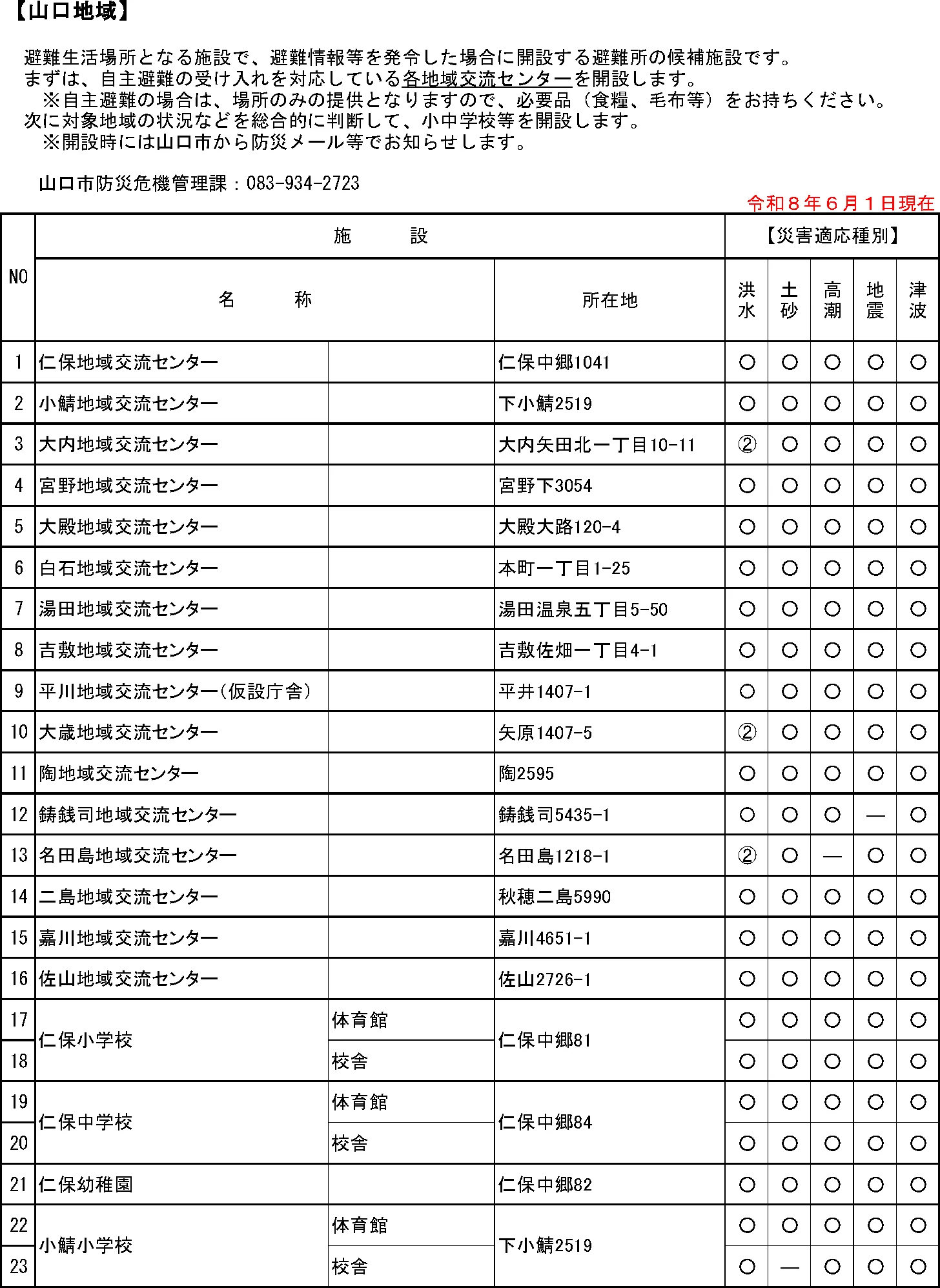 山口市 指定緊急避難場所・指定避難所一覧（1/12）