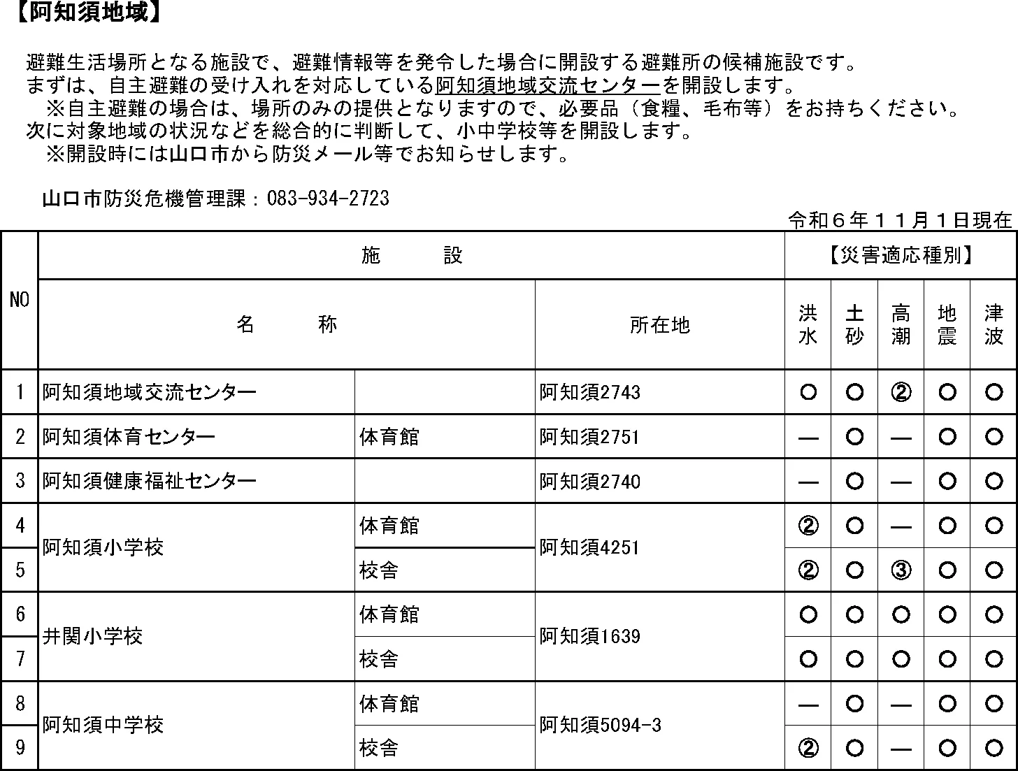 山口市 指定緊急避難場所・指定避難所一覧（8/12）