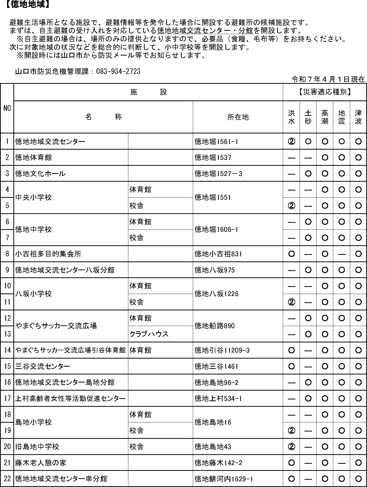 山口市 指定緊急避難場所・指定避難所一覧（9/12）