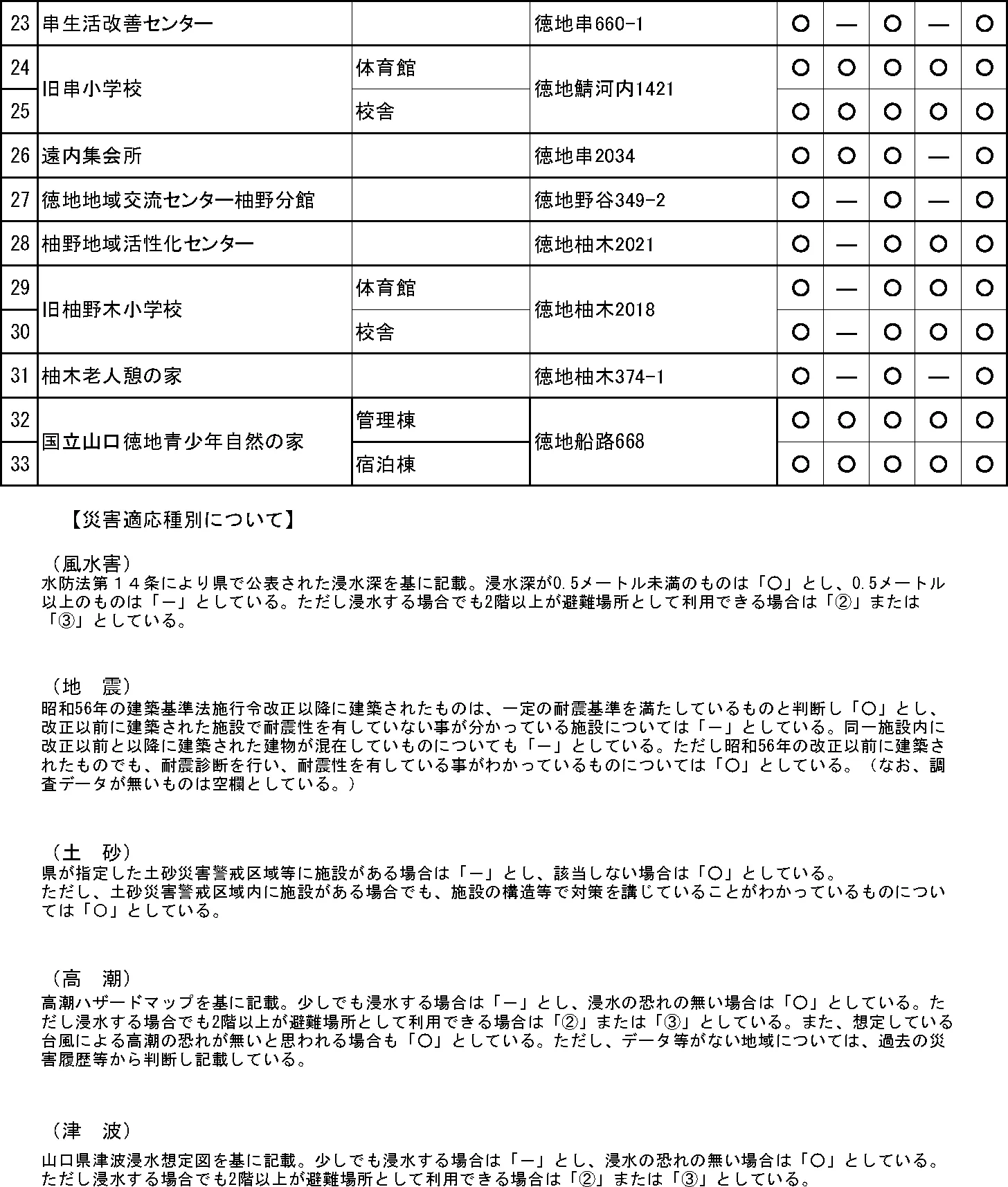 山口市 指定緊急避難場所・指定避難所一覧（10/12）