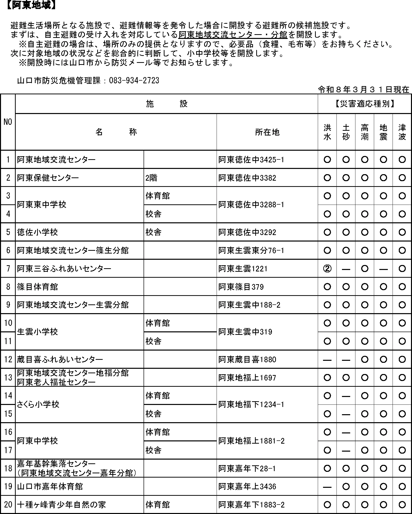 山口市 指定緊急避難場所・指定避難所一覧（11/12）