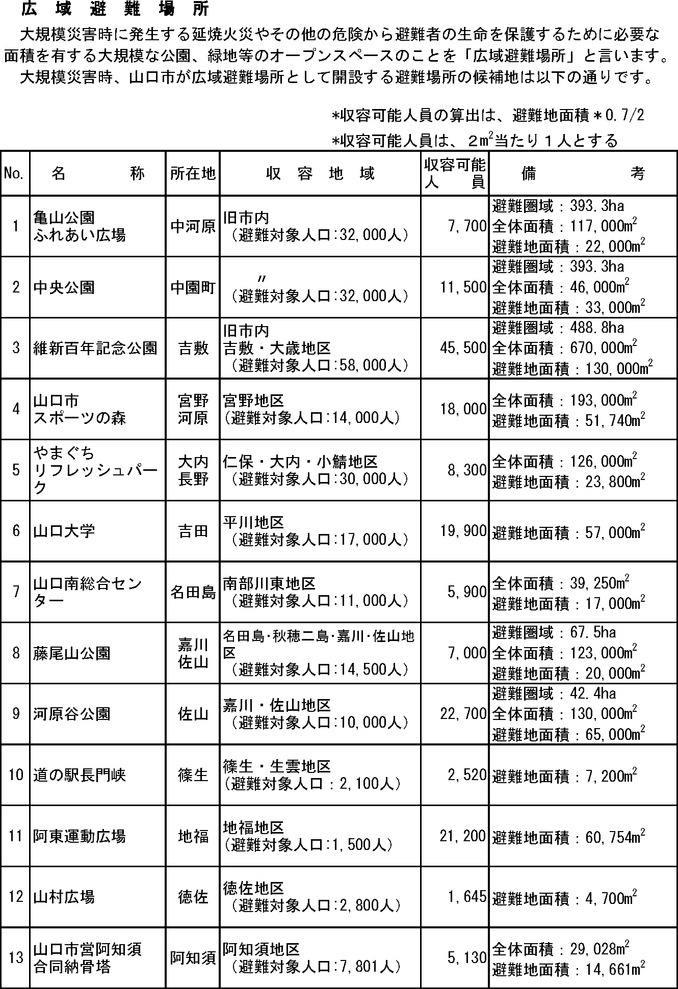 山口市 指定緊急避難場所・指定避難所一覧（12/12）