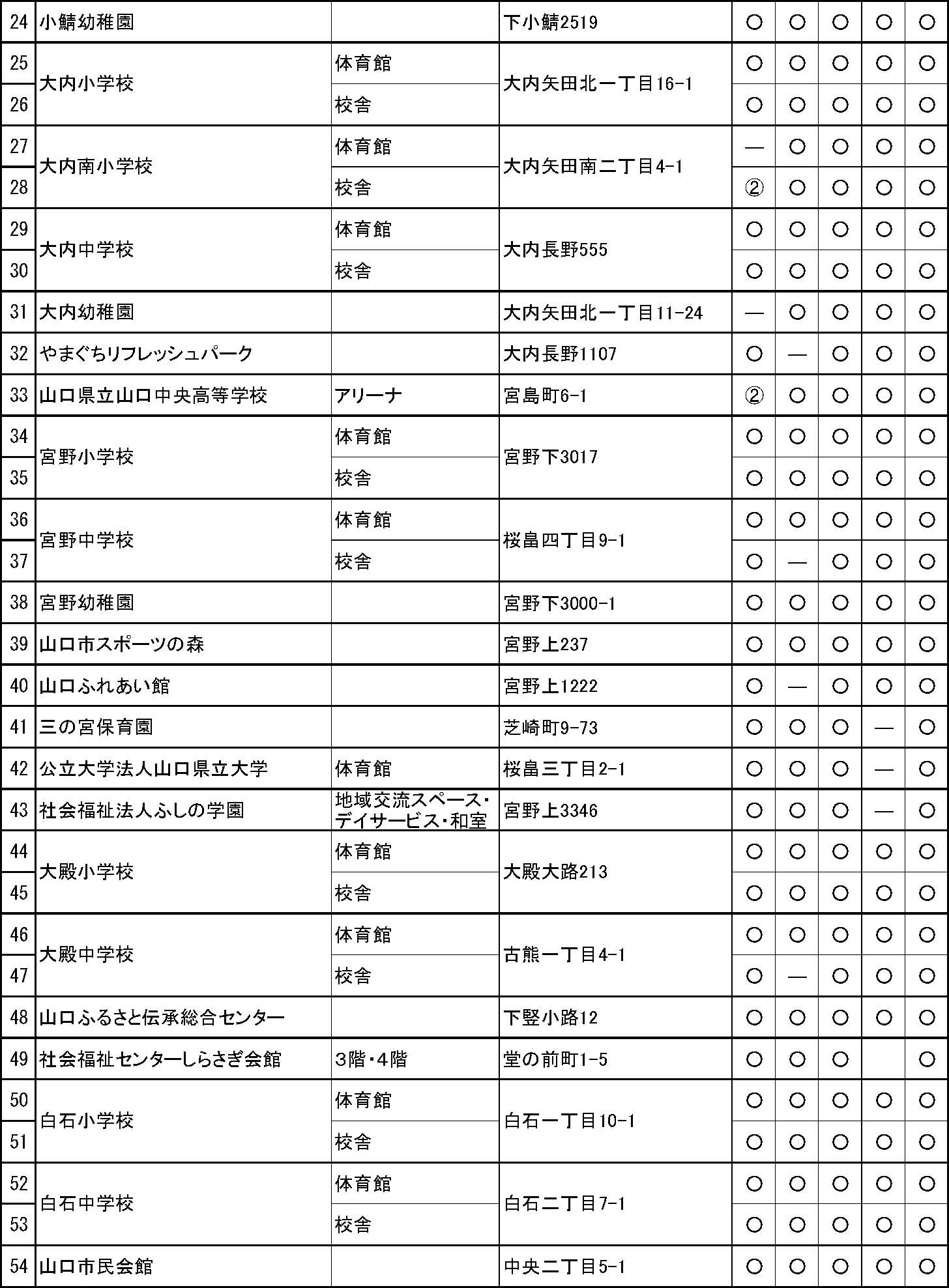 山口市 指定緊急避難場所・指定避難所一覧（2/12）