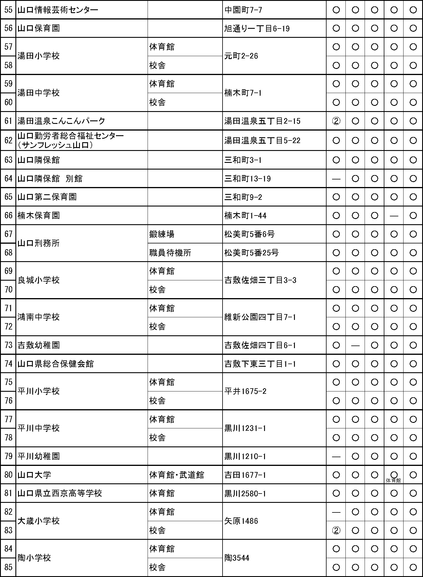 山口市 指定緊急避難場所・指定避難所一覧（3/12）