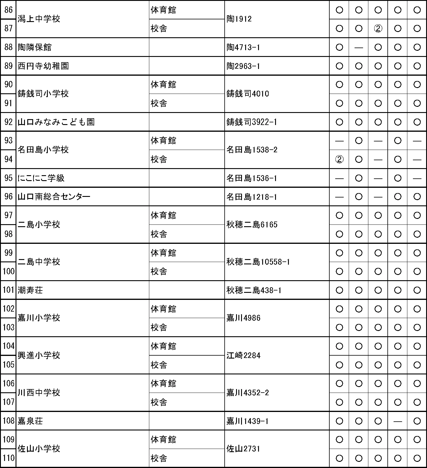 山口市 指定緊急避難場所・指定避難所一覧（4/12）