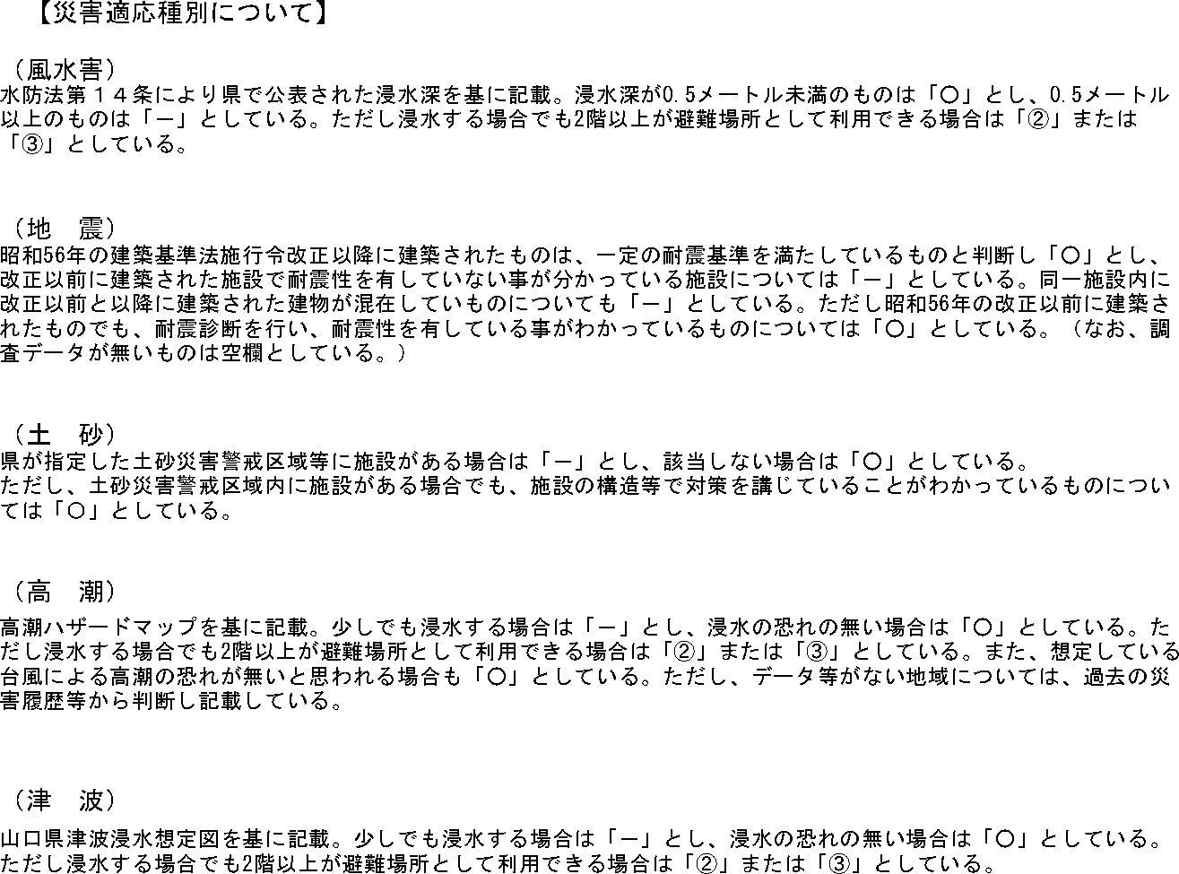 山口市 指定緊急避難場所・指定避難所一覧（5/12）