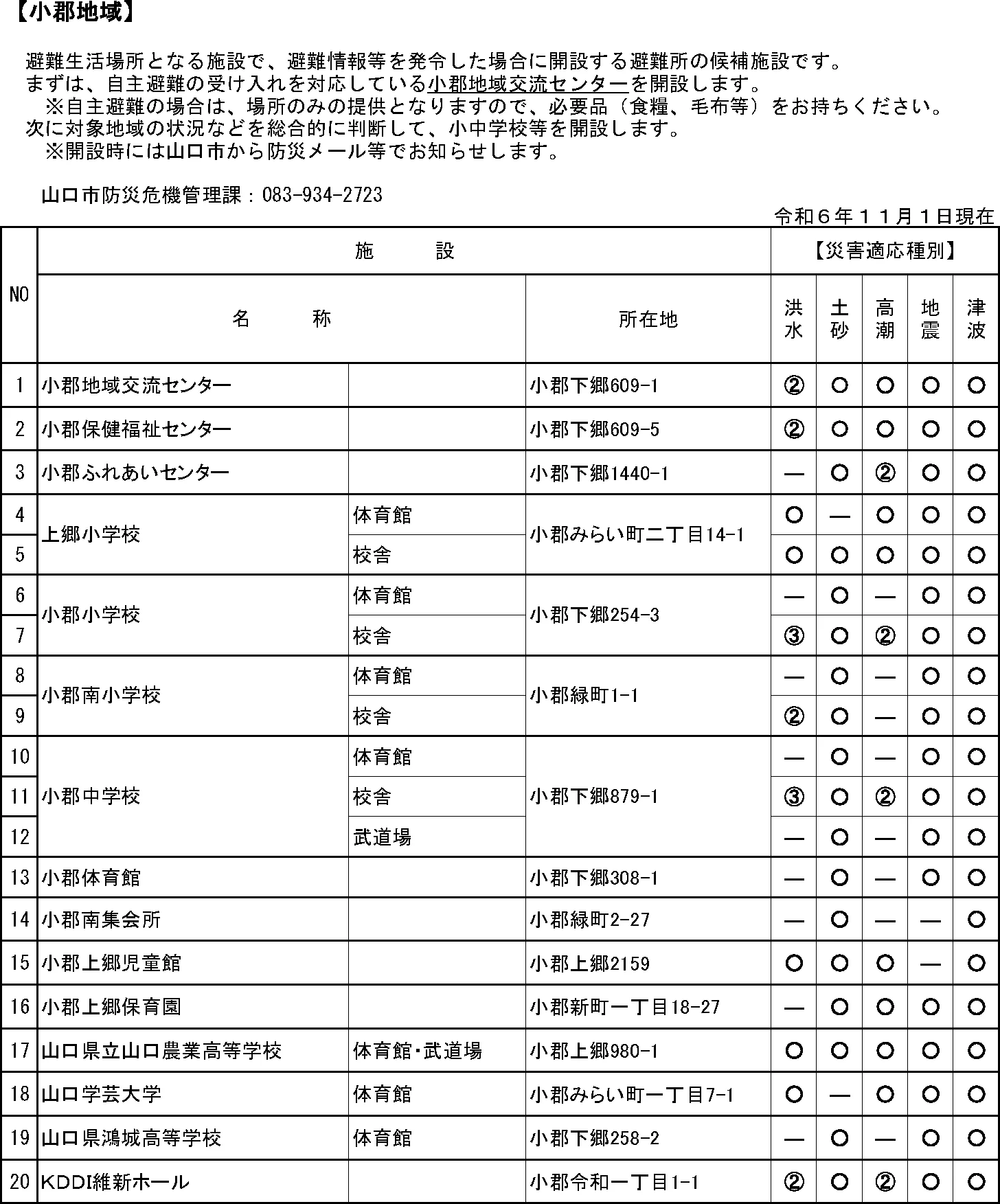 山口市 指定緊急避難場所・指定避難所一覧（6/12）