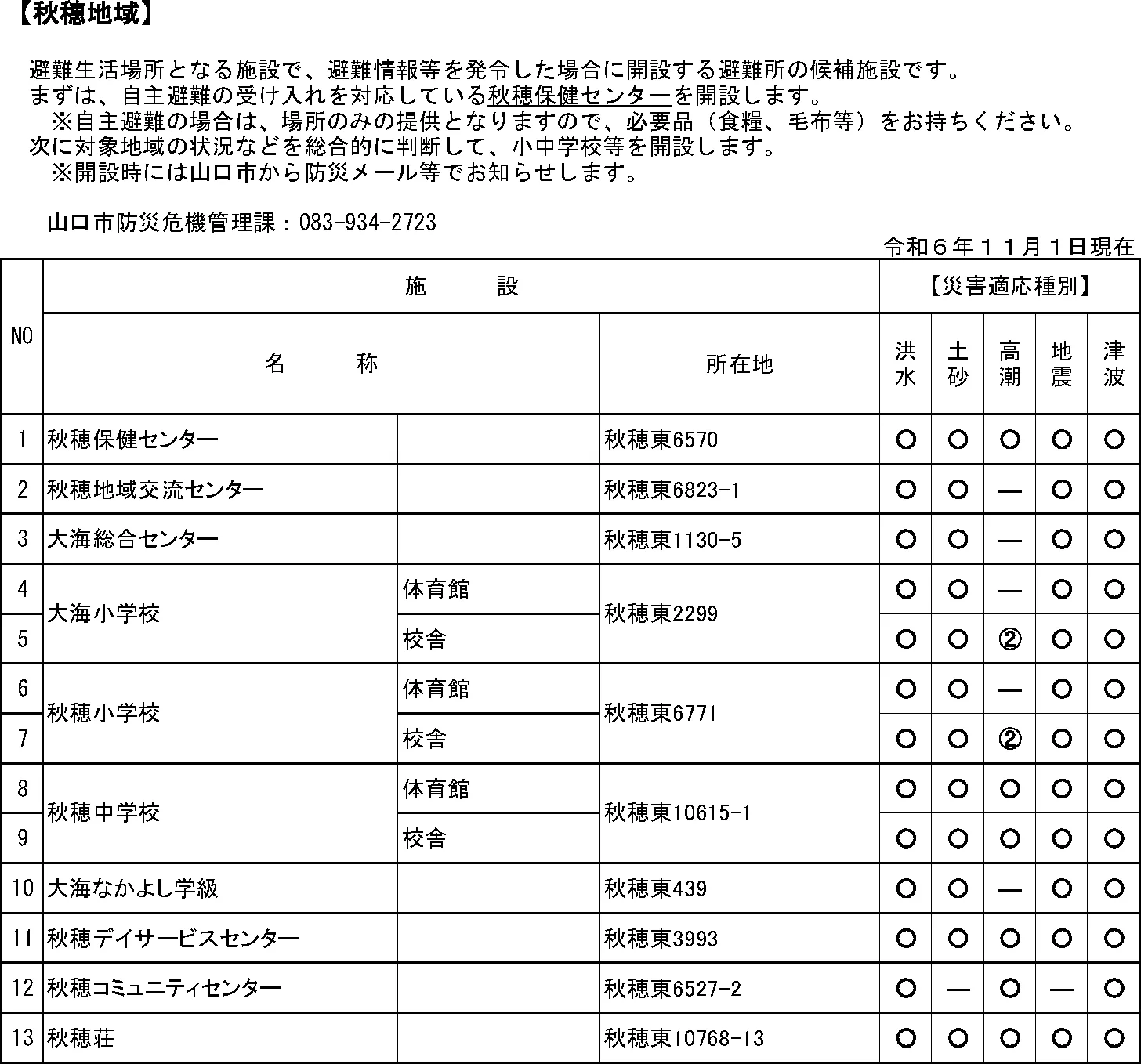 山口市 指定緊急避難場所・指定避難所一覧（7/12）