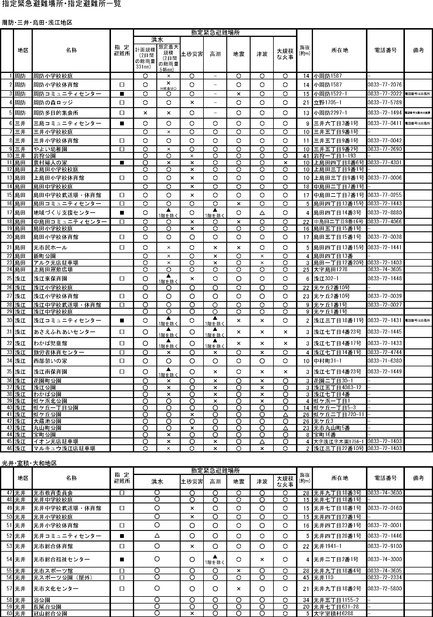 光市 指定緊急避難場所一覧（1/2）