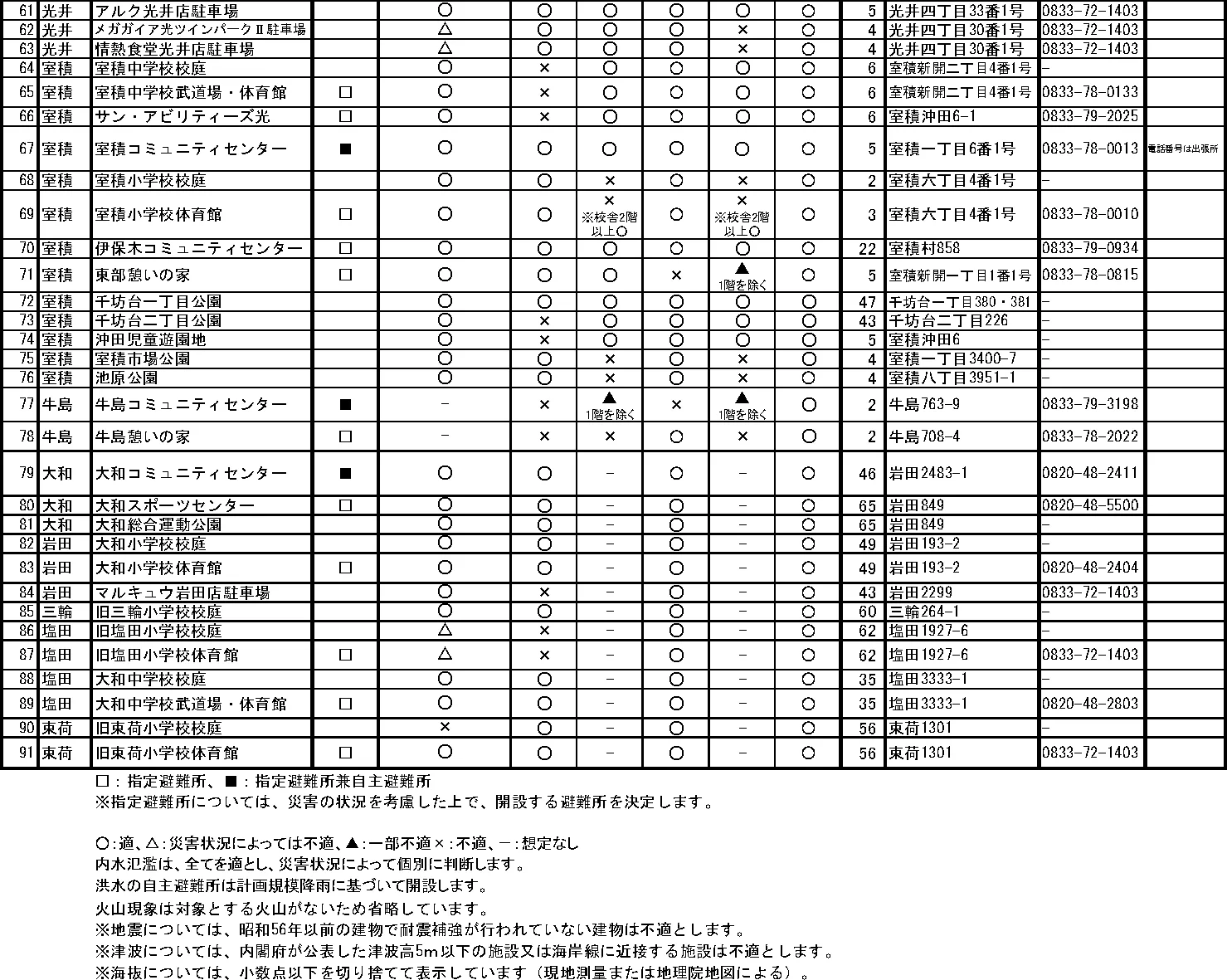 光市 指定緊急避難場所一覧（2/2）