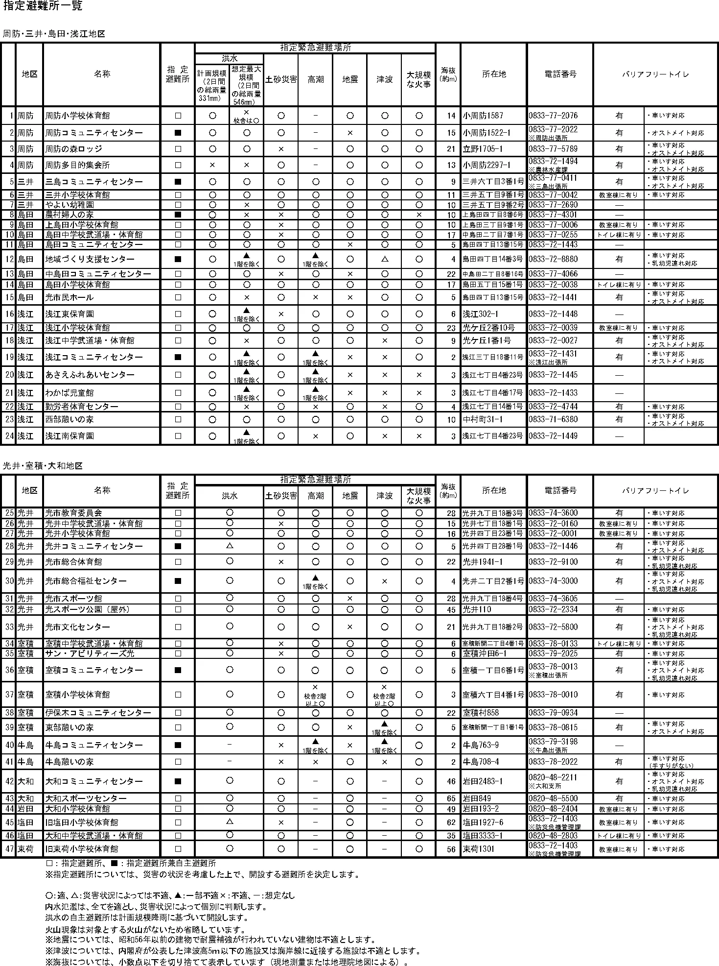 光市 指定避難所一覧
