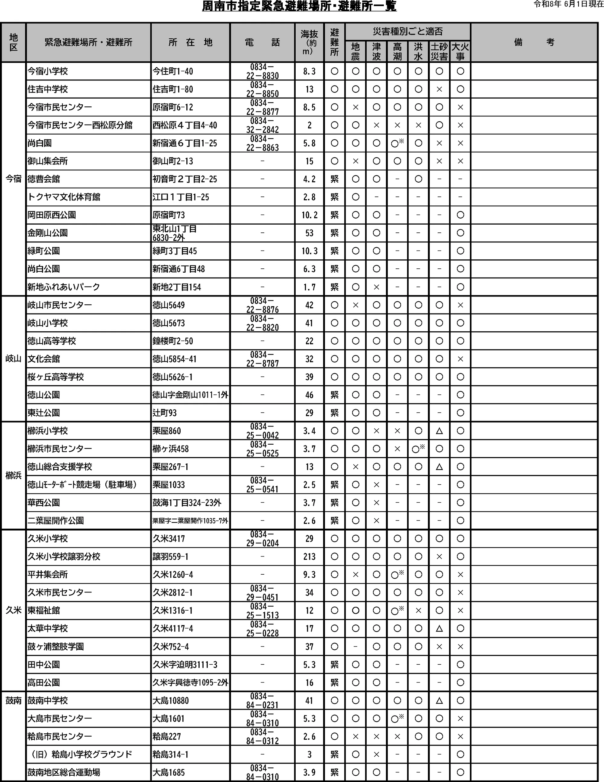 周南市 緊急避難場所・避難所一覧（2/5）