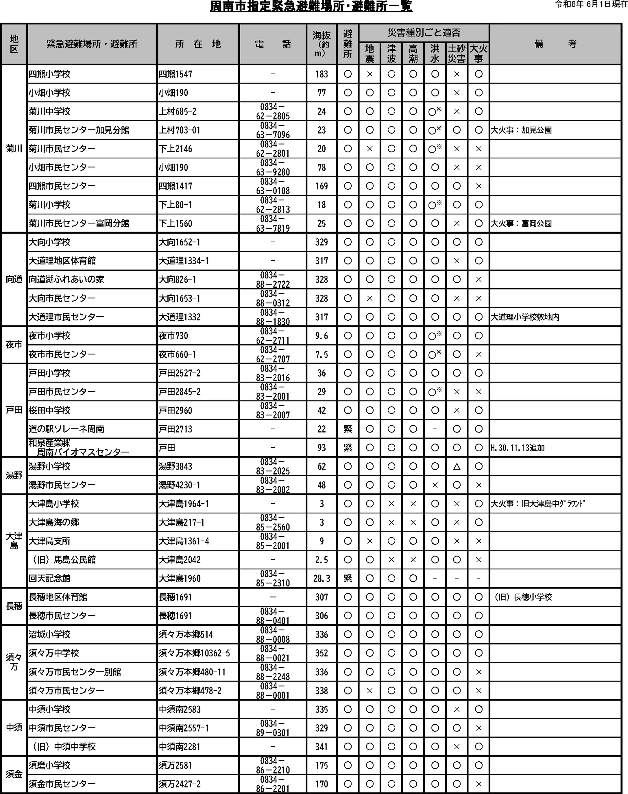 周南市 緊急避難場所・避難所一覧（3/5）