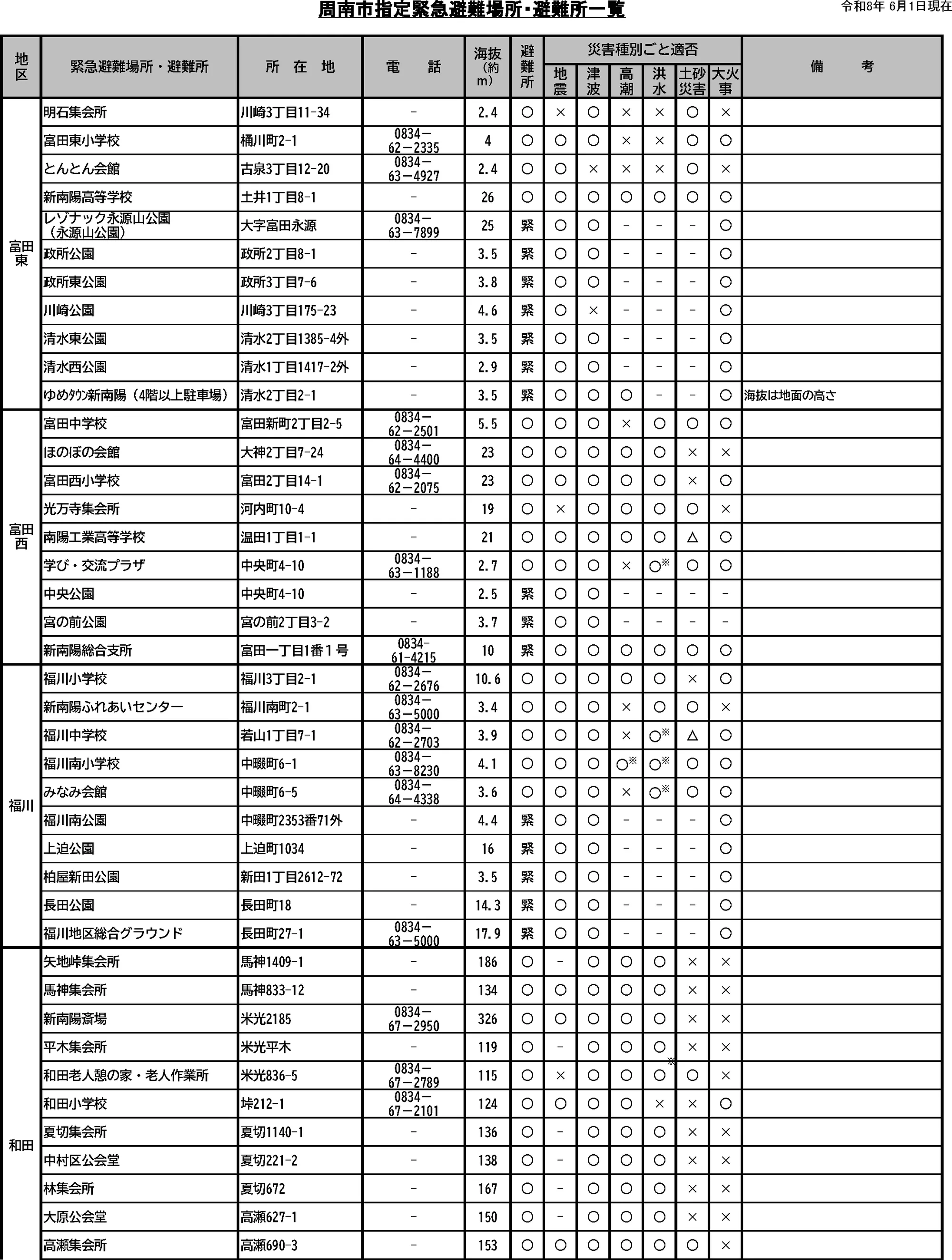 周南市 緊急避難場所・避難所一覧（4/5）