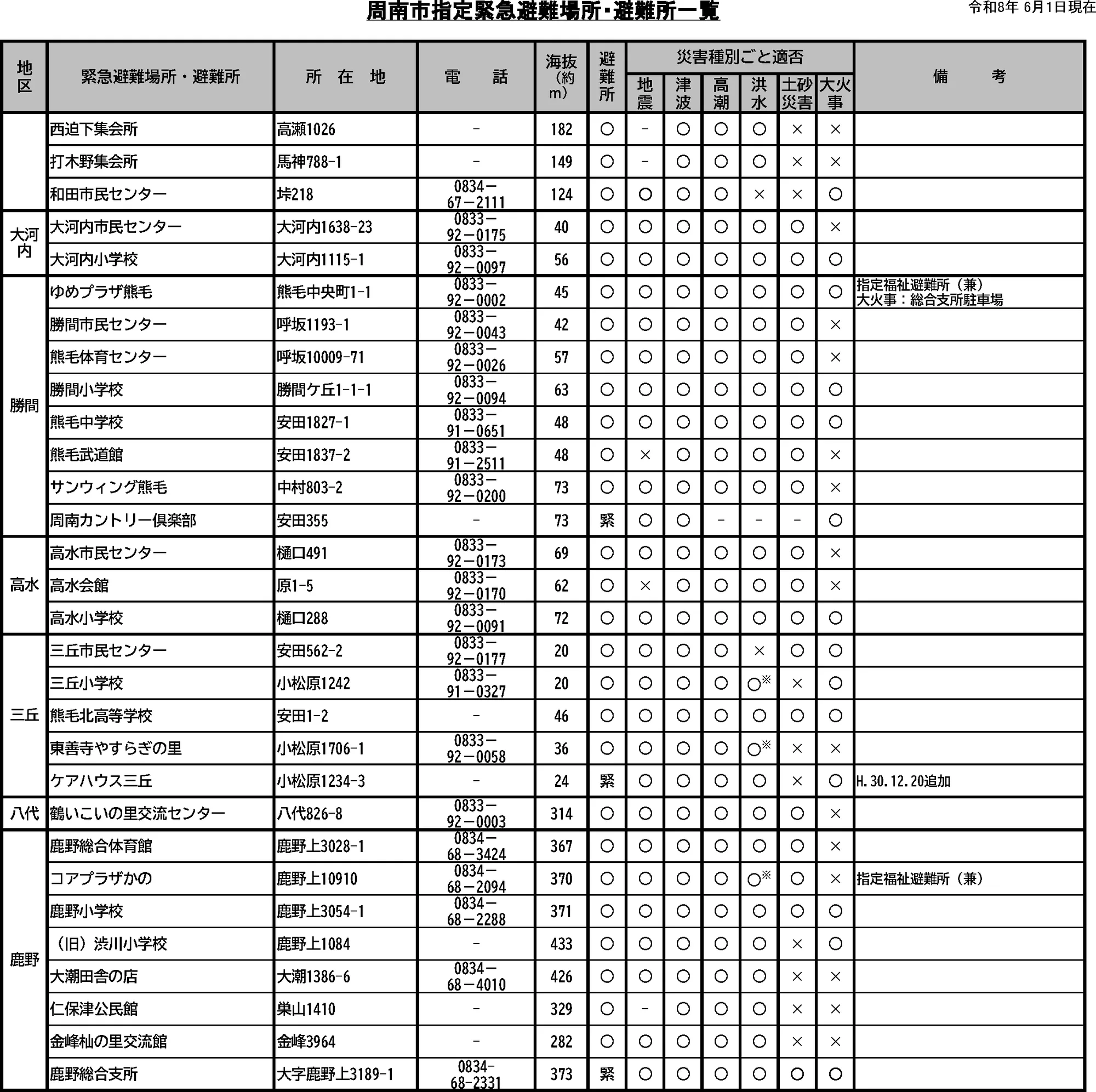周南市 緊急避難場所・避難所一覧（5/5）